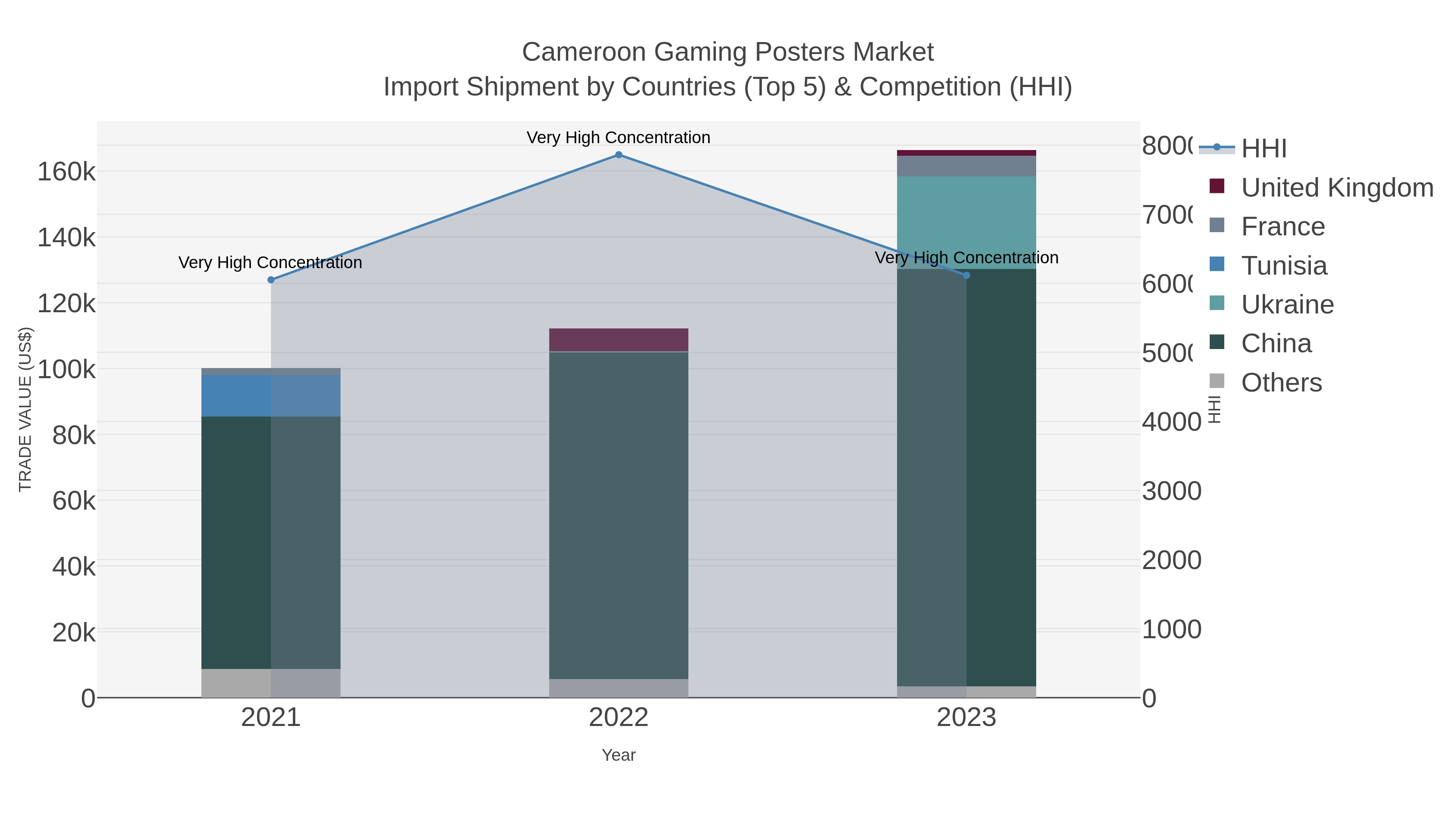 Cameroon Gaming Posters Market Import Shipment by Countries (Top 5) & Competition (HHI)