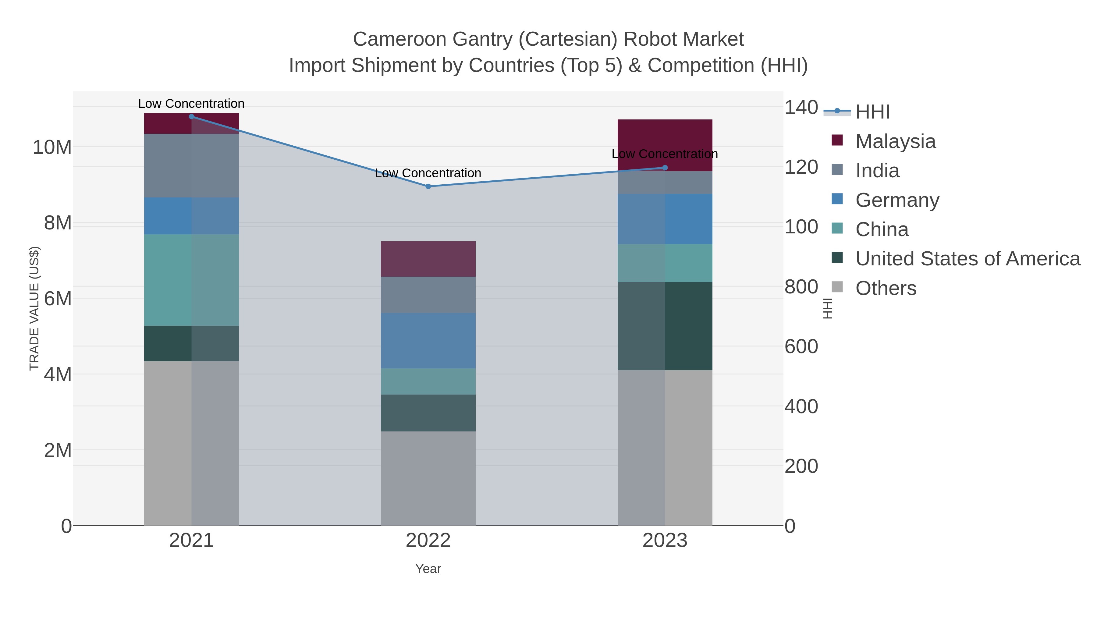 Cameroon Gantry (cartesian) Robot Market Import Shipment by Countries (Top 5) & Competition (HHI)