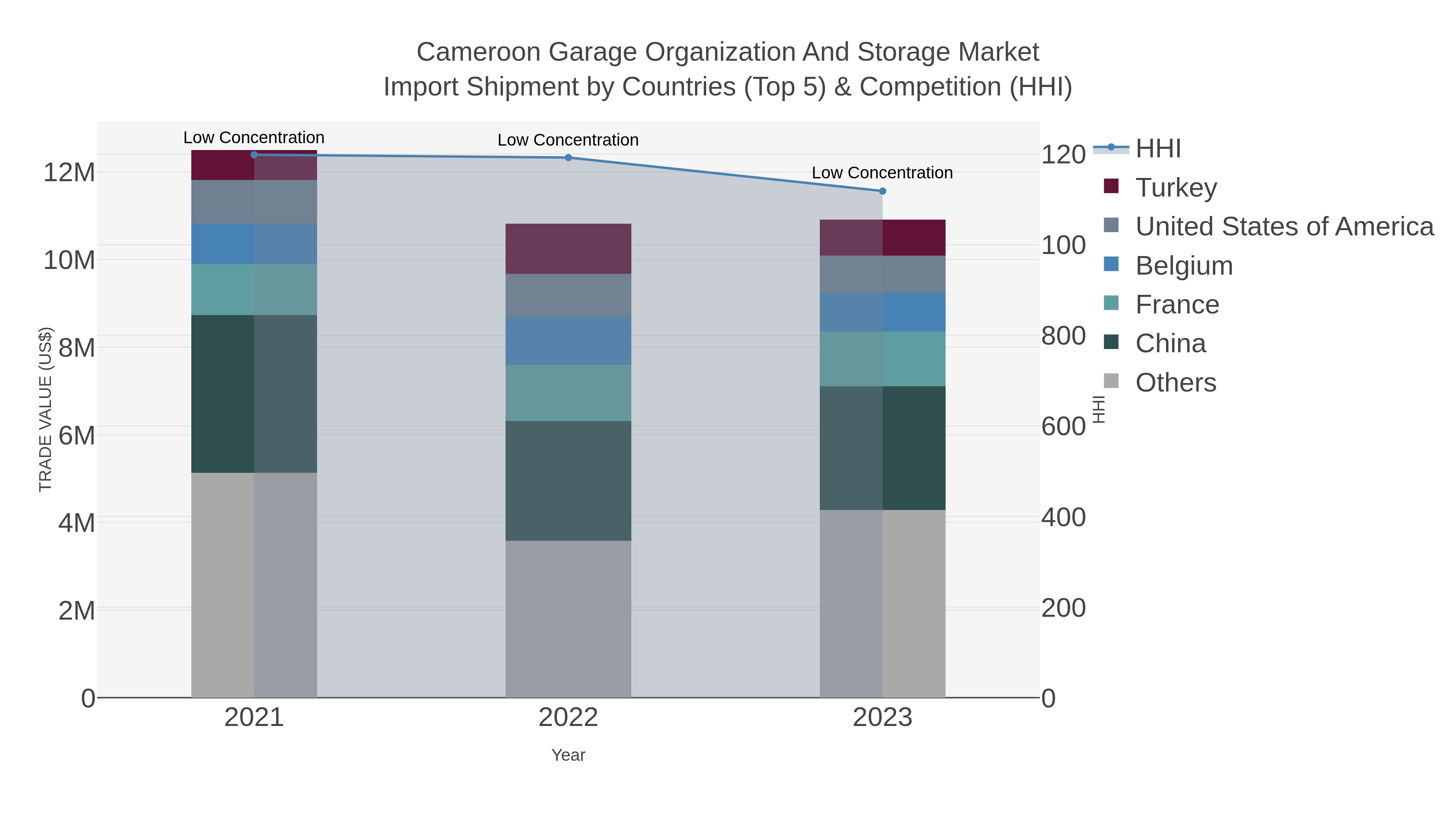 Cameroon Garage Organization And Storage Market Import Shipment by Countries (Top 5) & Competition (HHI)