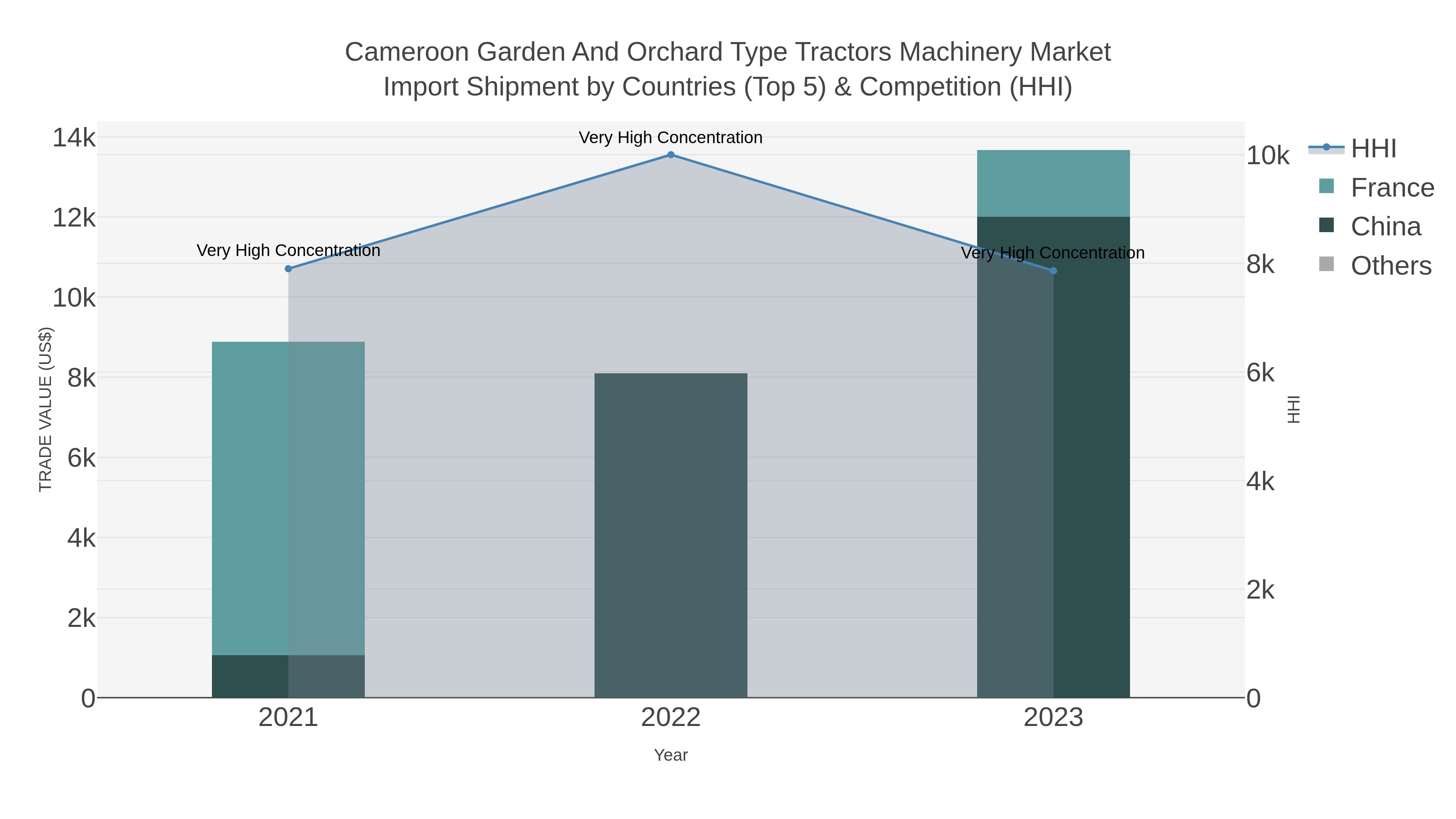 Cameroon Garden And Orchard Type Tractors Machinery Market Import Shipment by Countries (Top 5) & Competition (HHI)