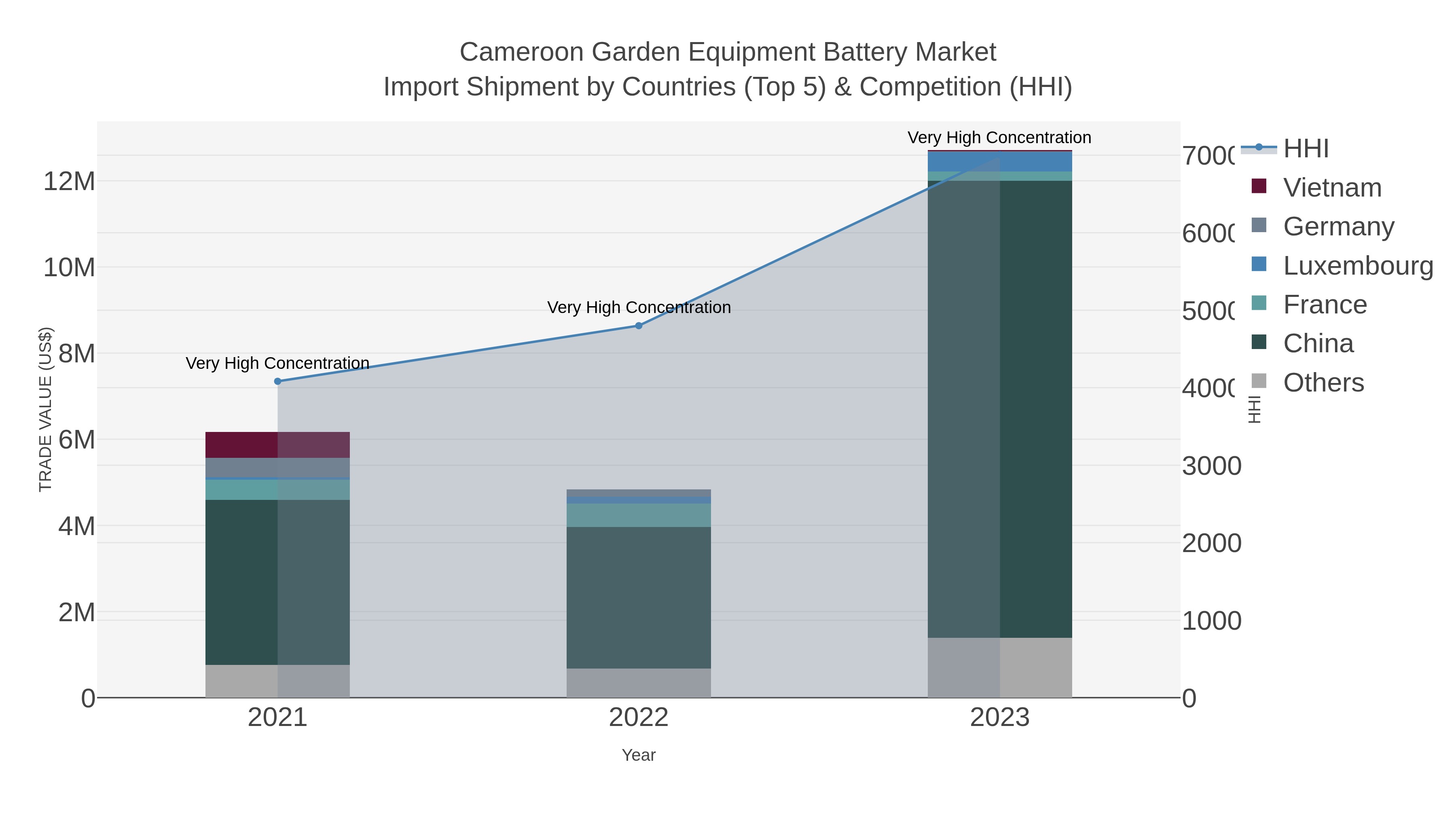 Cameroon Garden Equipment Battery Market Import Shipment by Countries (Top 5) & Competition (HHI)