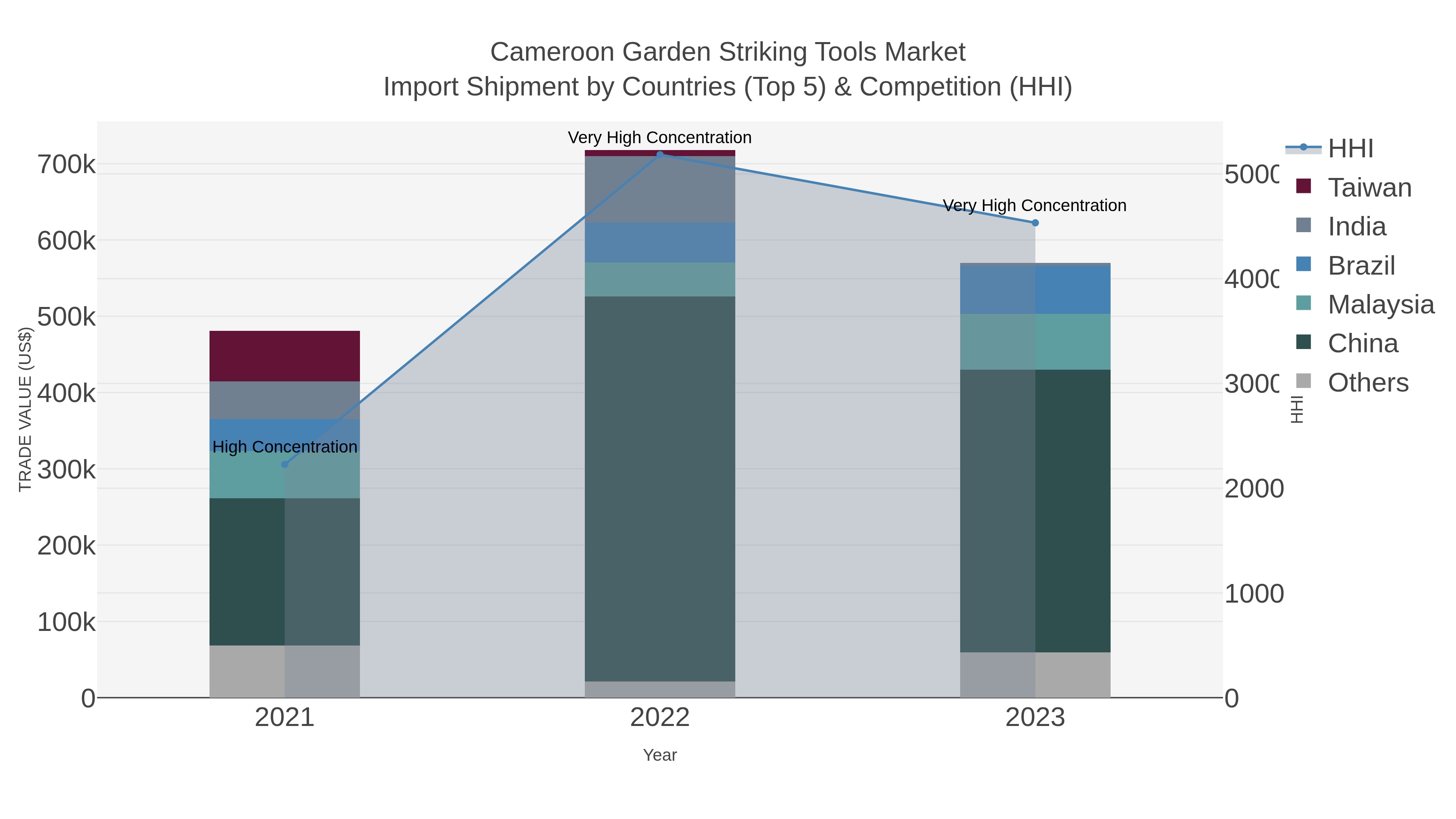Cameroon Garden Striking Tools Market Import Shipment by Countries (Top 5) & Competition (HHI)