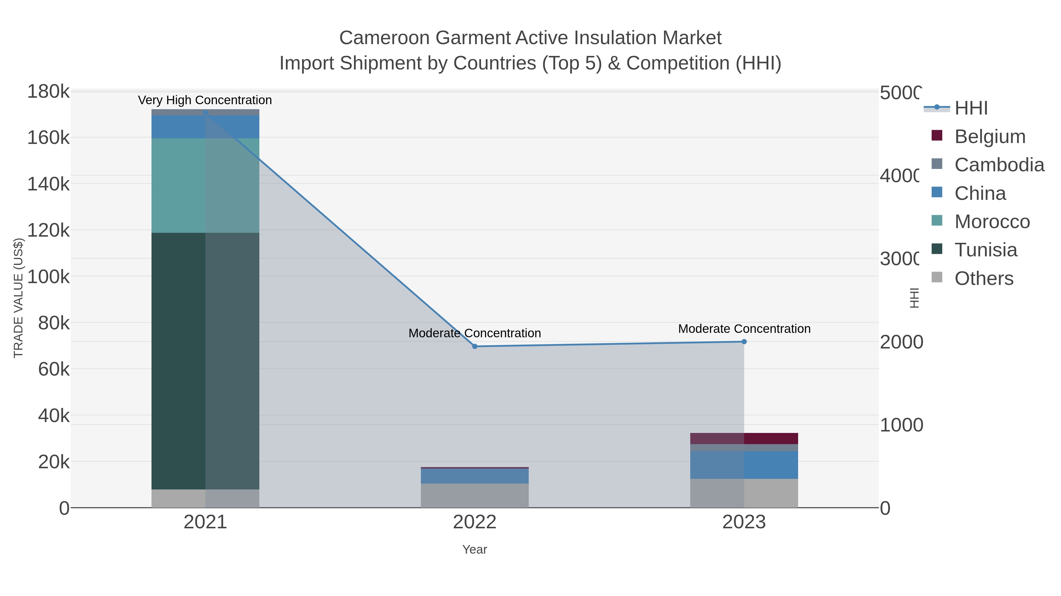 Cameroon Garment Active Insulation Market Import Shipment by Countries (Top 5) & Competition (HHI)