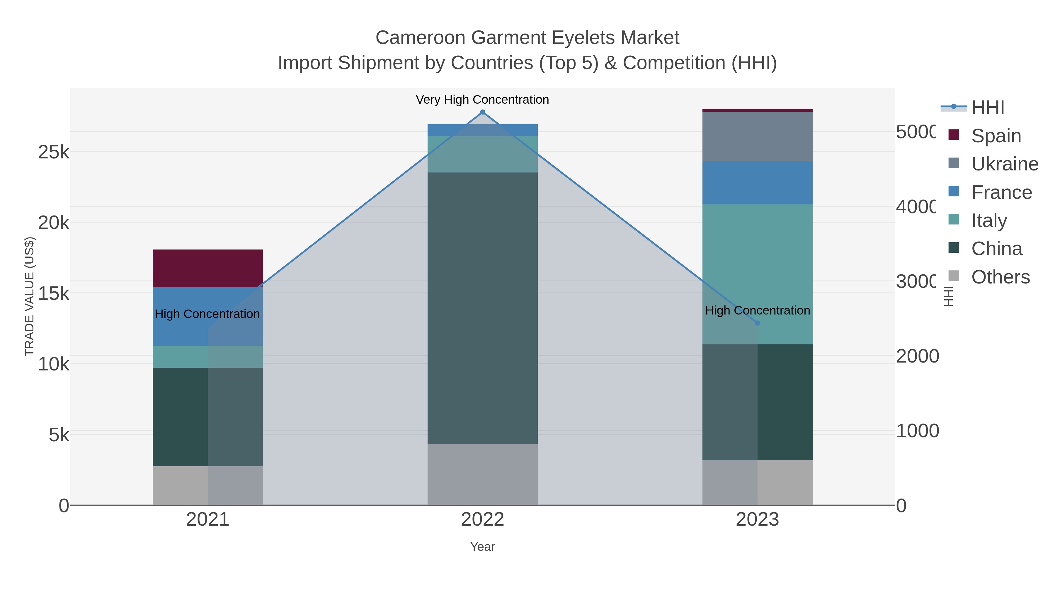 Cameroon Garment Eyelets Market Import Shipment by Countries (Top 5) & Competition (HHI)