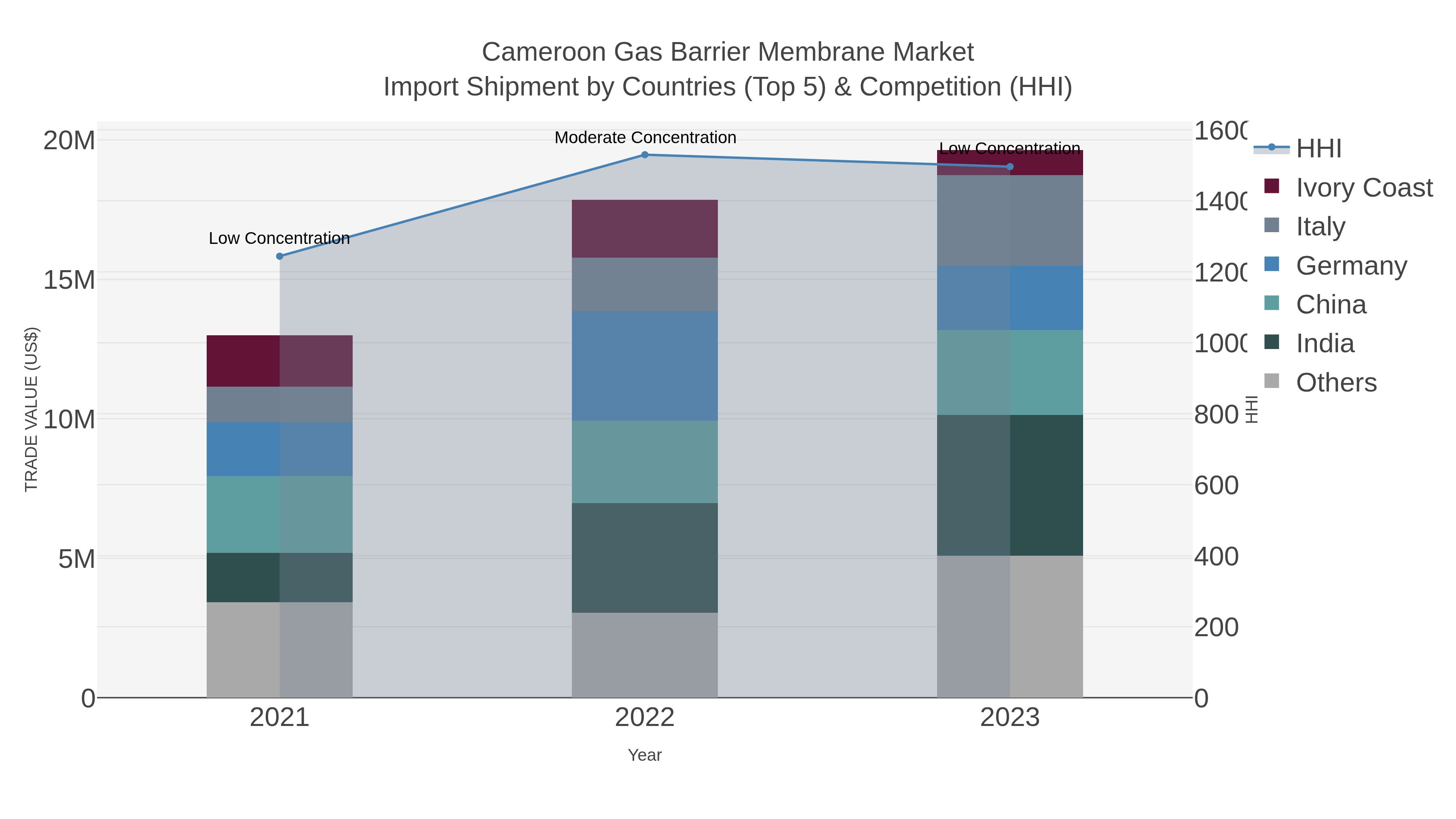 Cameroon Gas Barrier Membrane Market Import Shipment by Countries (Top 5) & Competition (HHI)