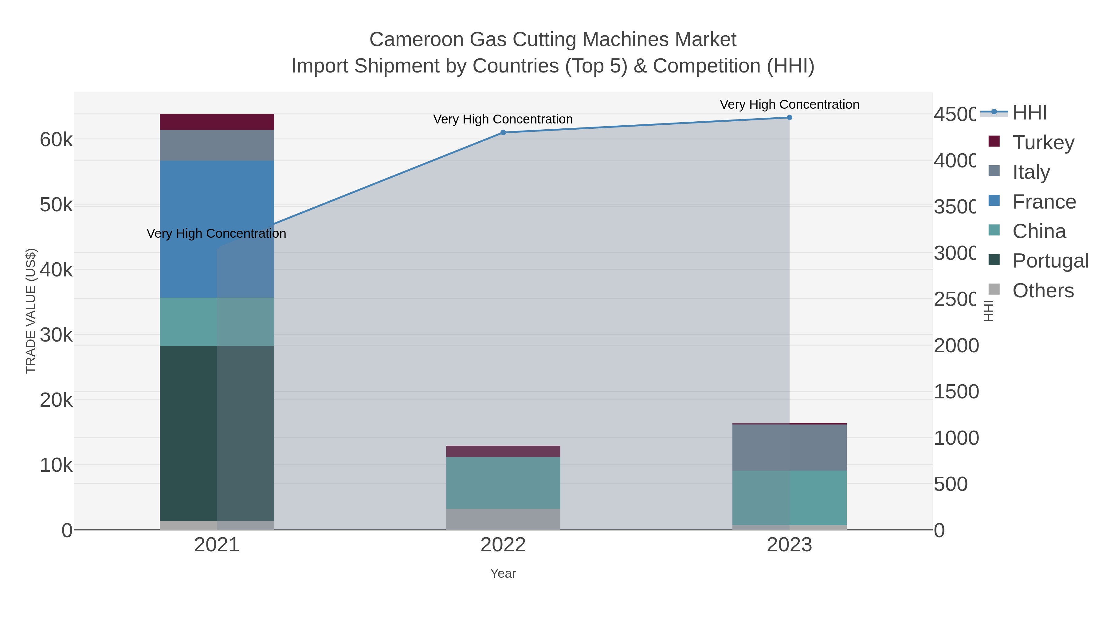 Cameroon Gas Cutting Machines Market Import Shipment by Countries (Top 5) & Competition (HHI)