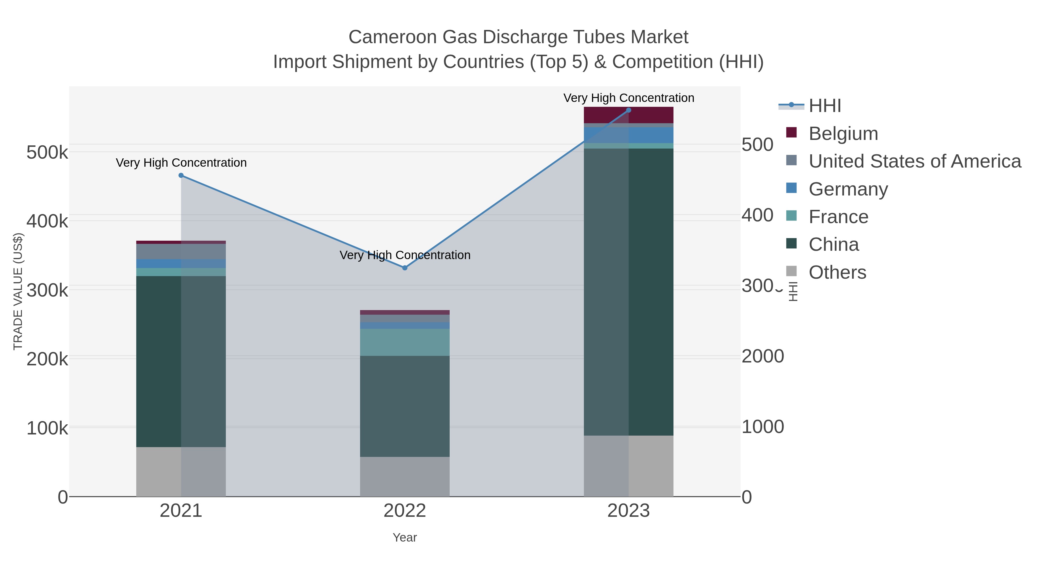 Cameroon Gas Discharge Tubes Market Import Shipment by Countries (Top 5) & Competition (HHI)
