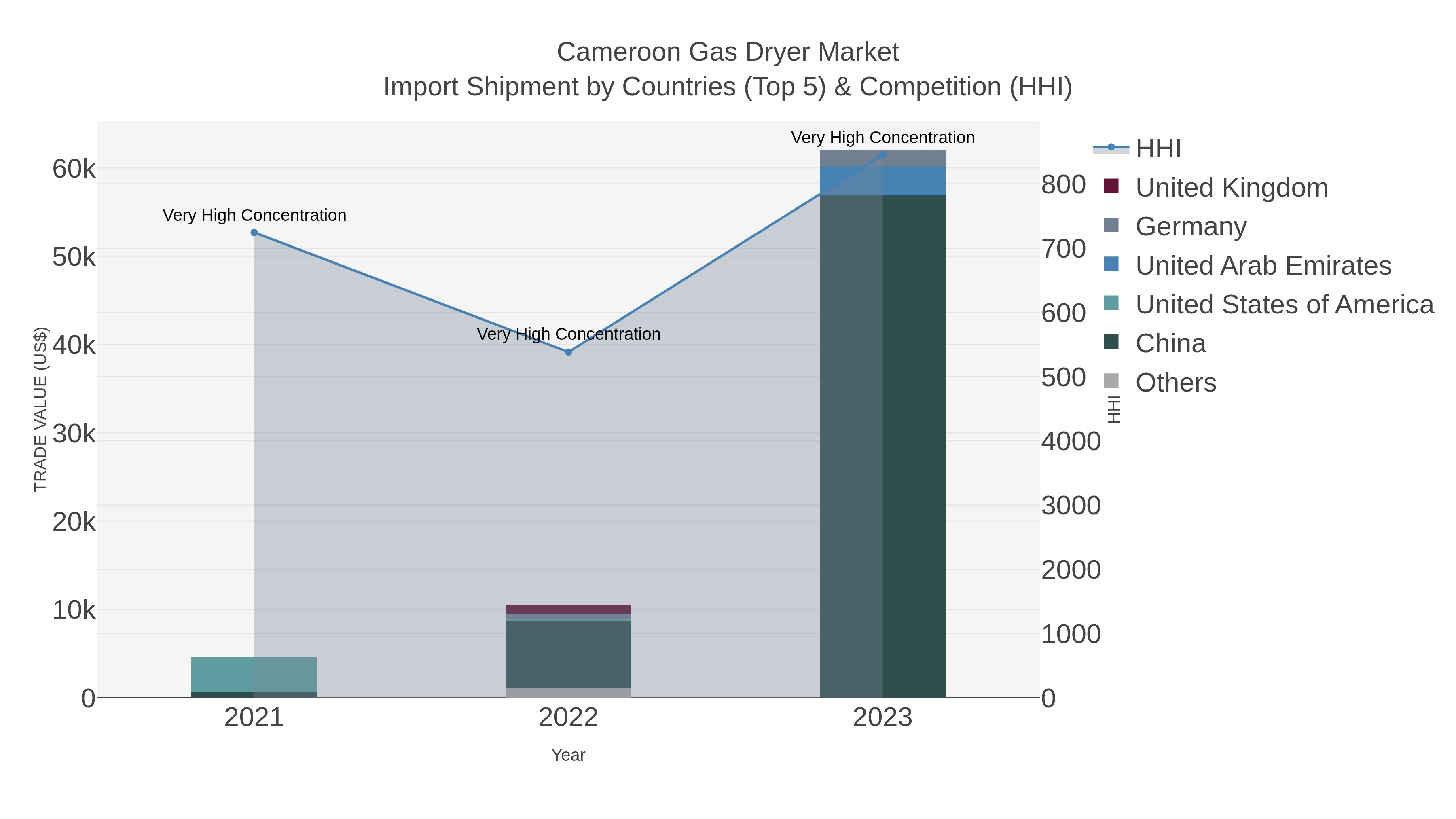 Cameroon Gas Dryer Market Import Shipment by Countries (Top 5) & Competition (HHI)