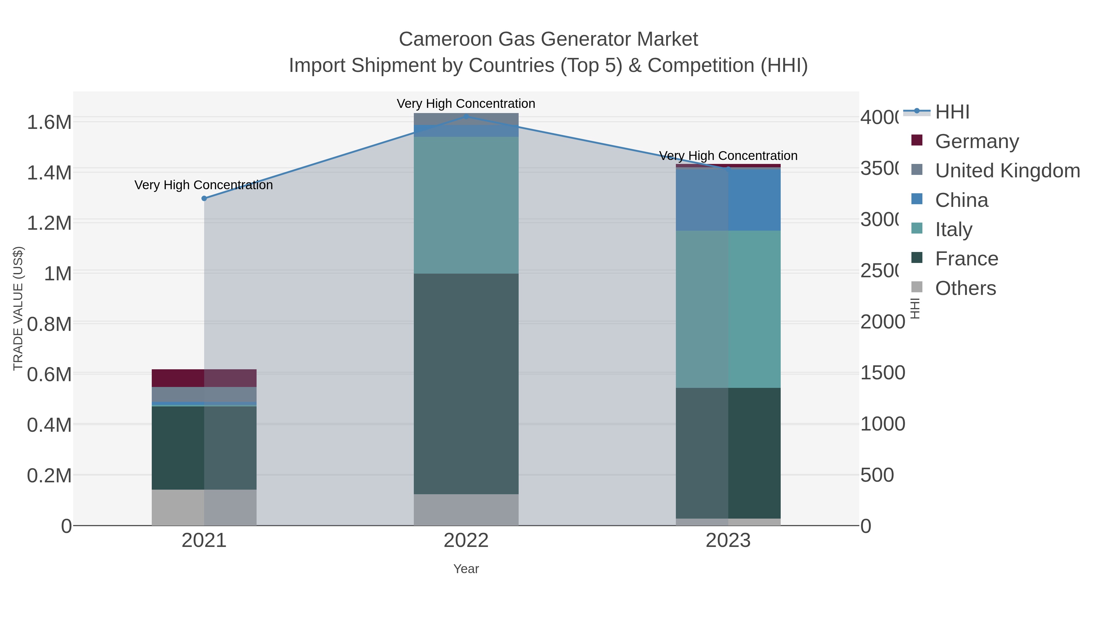 Cameroon Gas Generator Market Import Shipment by Countries (Top 5) & Competition (HHI)