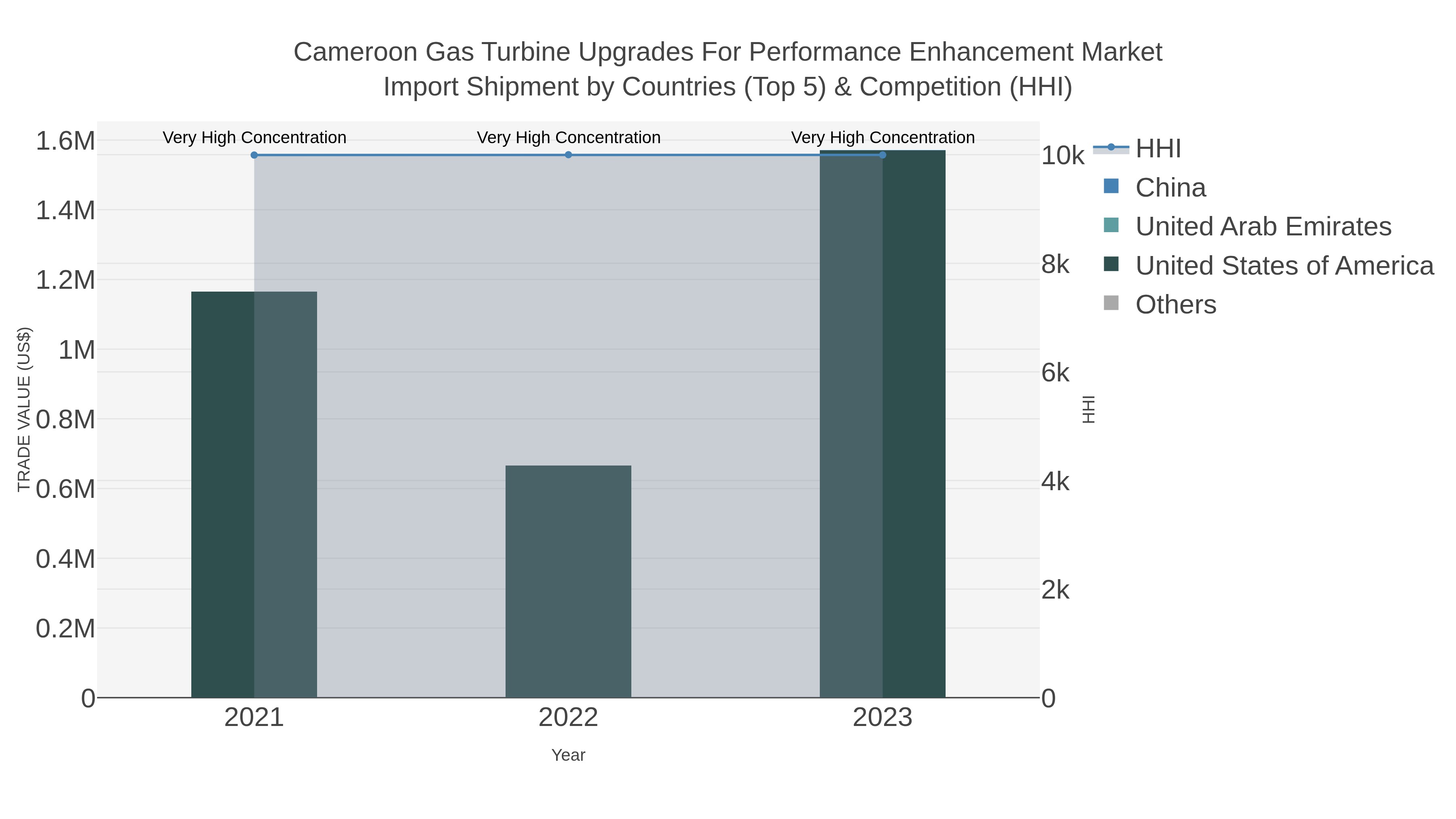 Cameroon Gas Turbine Upgrades For Performance Enhancement Market Import Shipment by Countries (Top 5) & Competition (HHI)