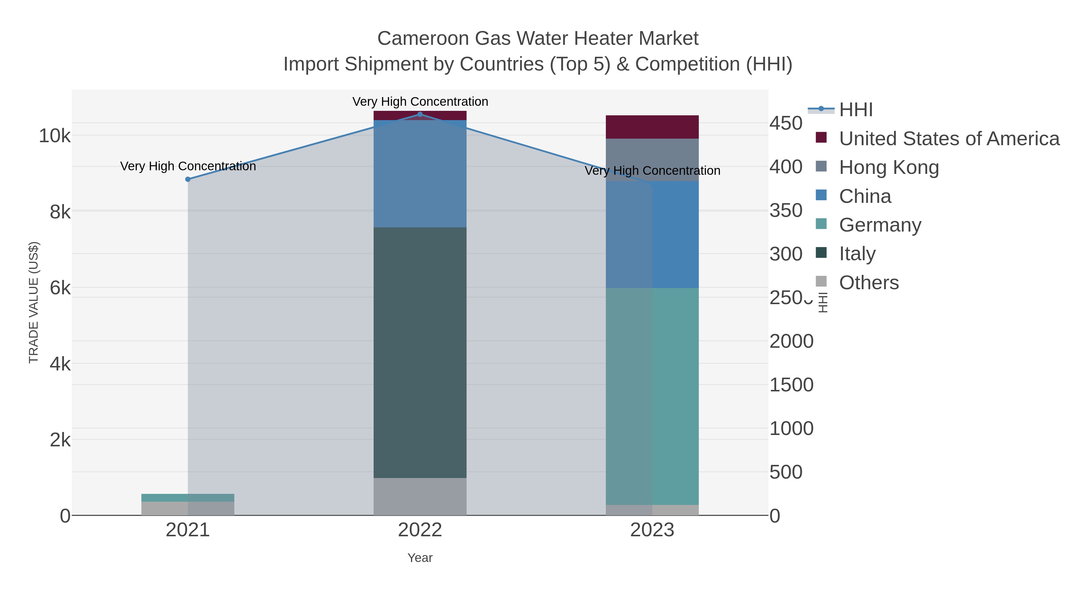 Cameroon Gas Water Heater Market Import Shipment by Countries (Top 5) & Competition (HHI)
