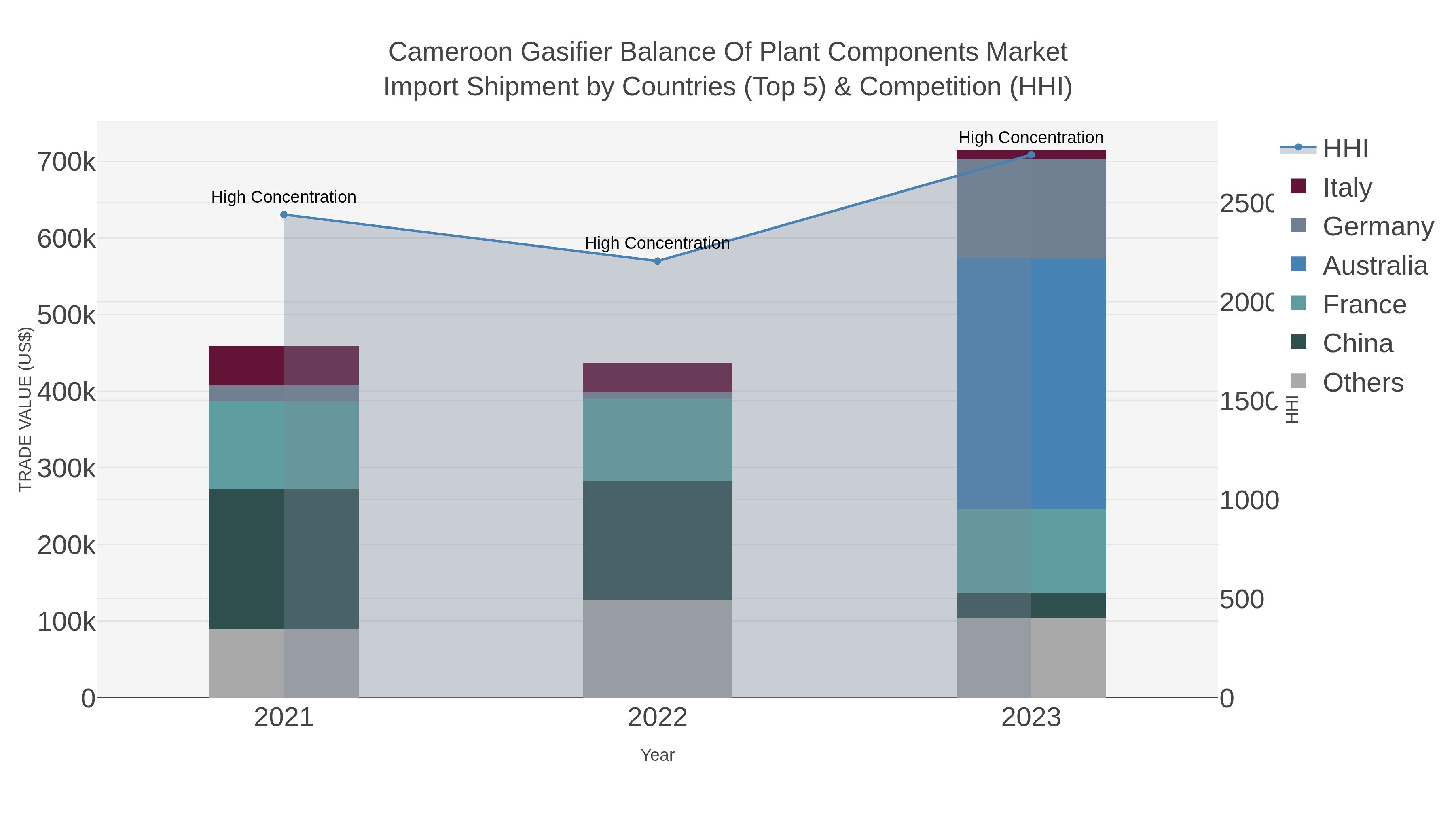 Cameroon Gasifier Balance Of Plant Components Market Import Shipment by Countries (Top 5) & Competition (HHI)