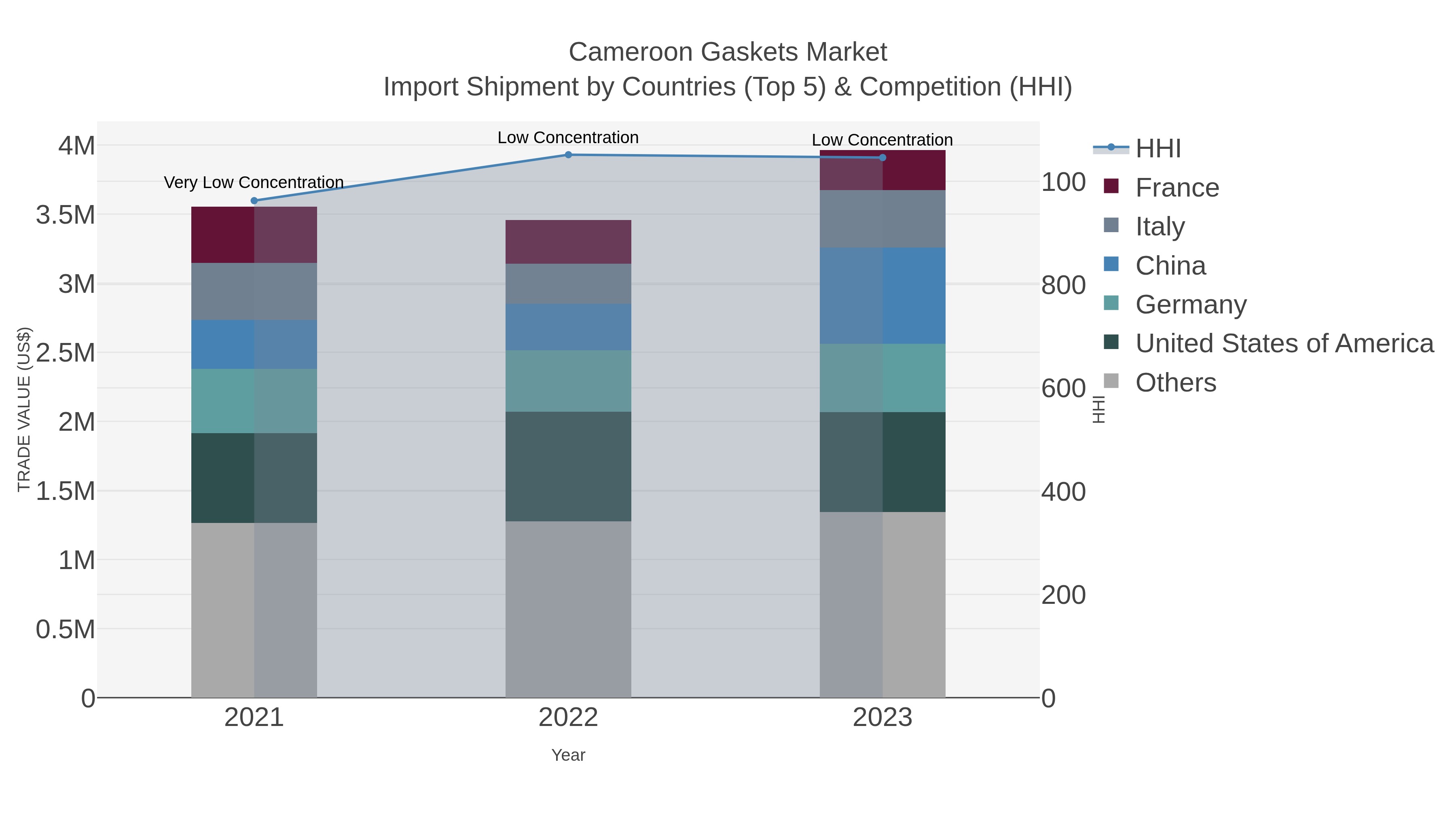 Cameroon Gaskets Market Import Shipment by Countries (Top 5) & Competition (HHI)