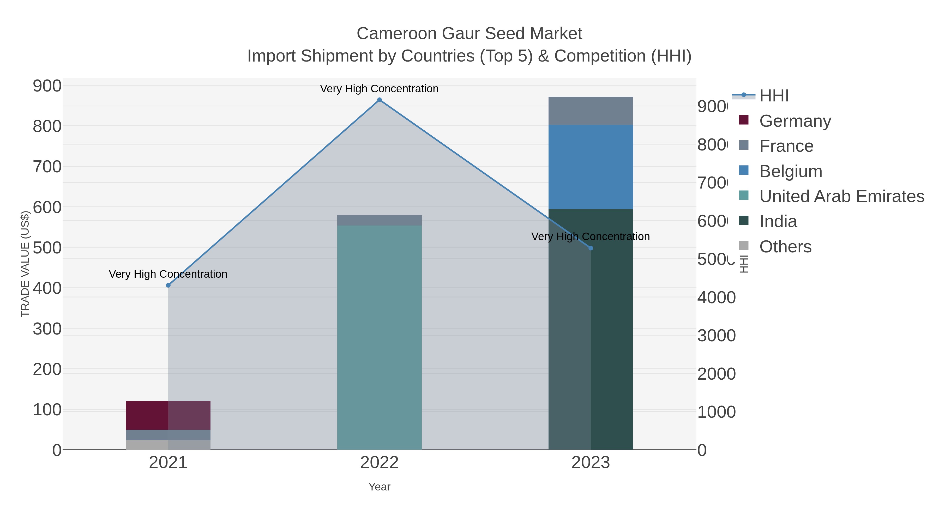 Cameroon Gaur Seed Market Import Shipment by Countries (Top 5) & Competition (HHI)