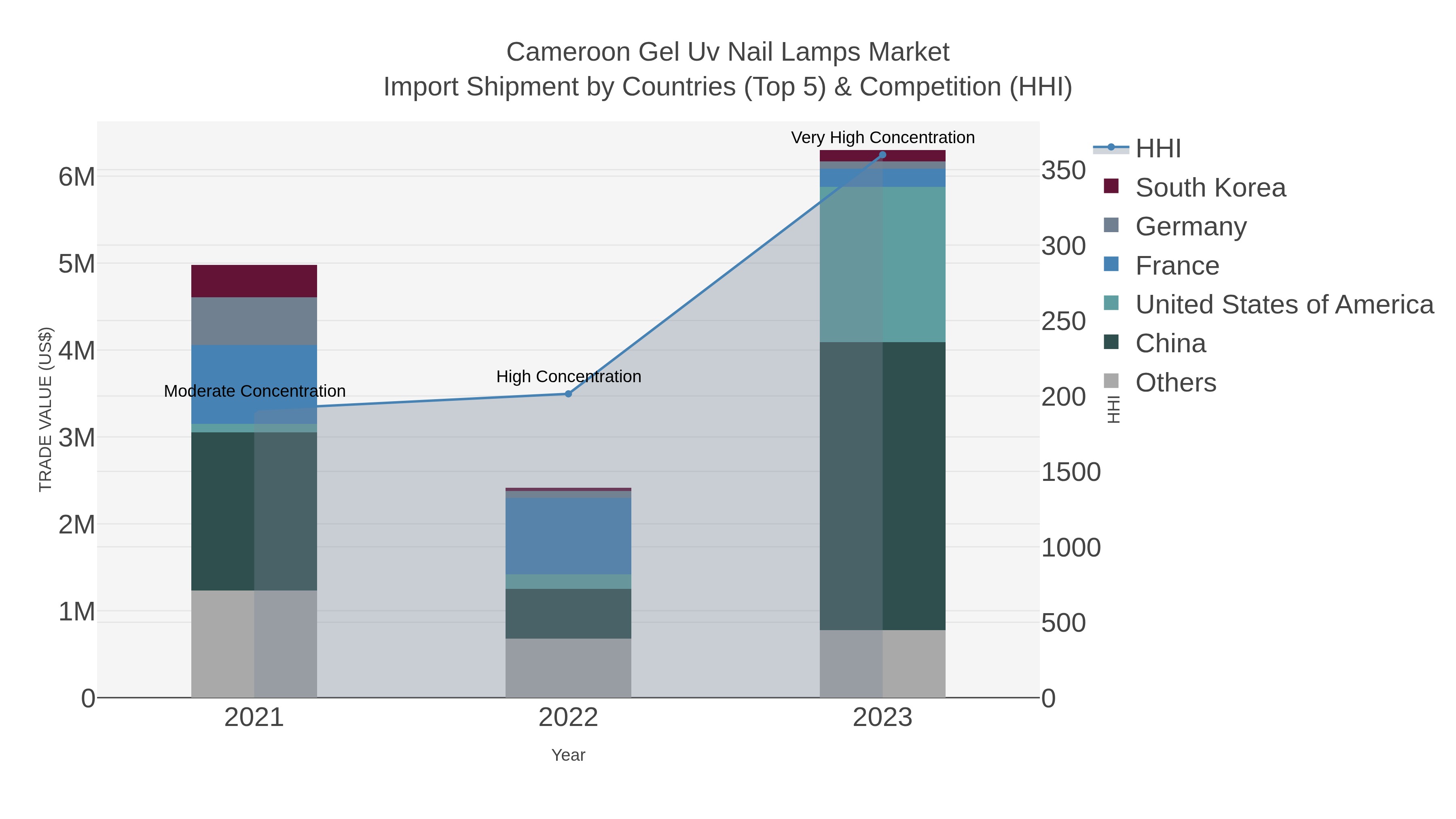 Cameroon Gel Uv Nail Lamps Market Import Shipment by Countries (Top 5) & Competition (HHI)