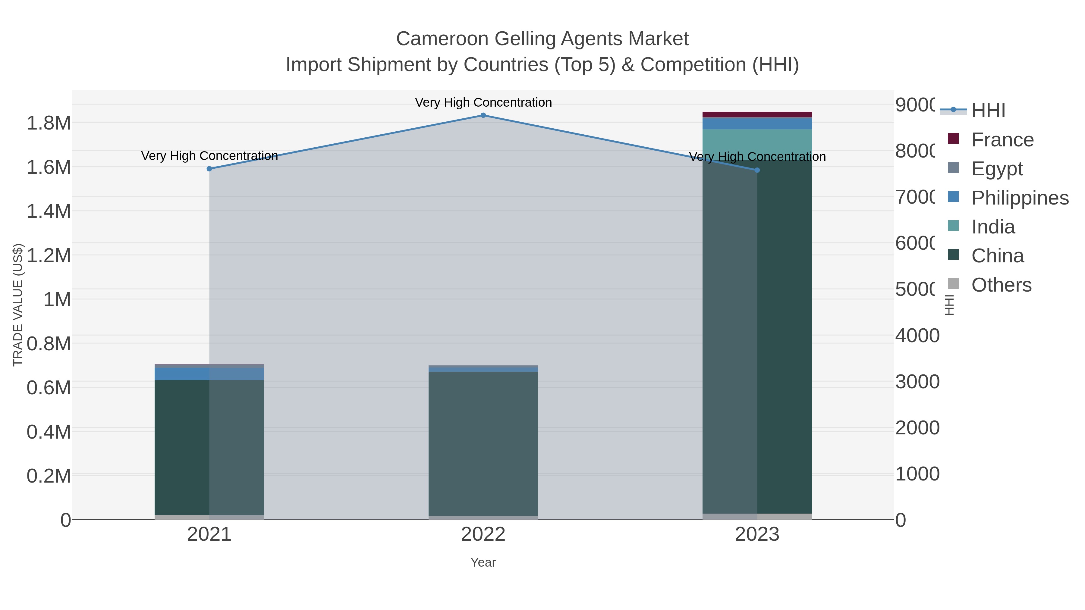 Cameroon Gelling Agents Market Import Shipment by Countries (Top 5) & Competition (HHI)