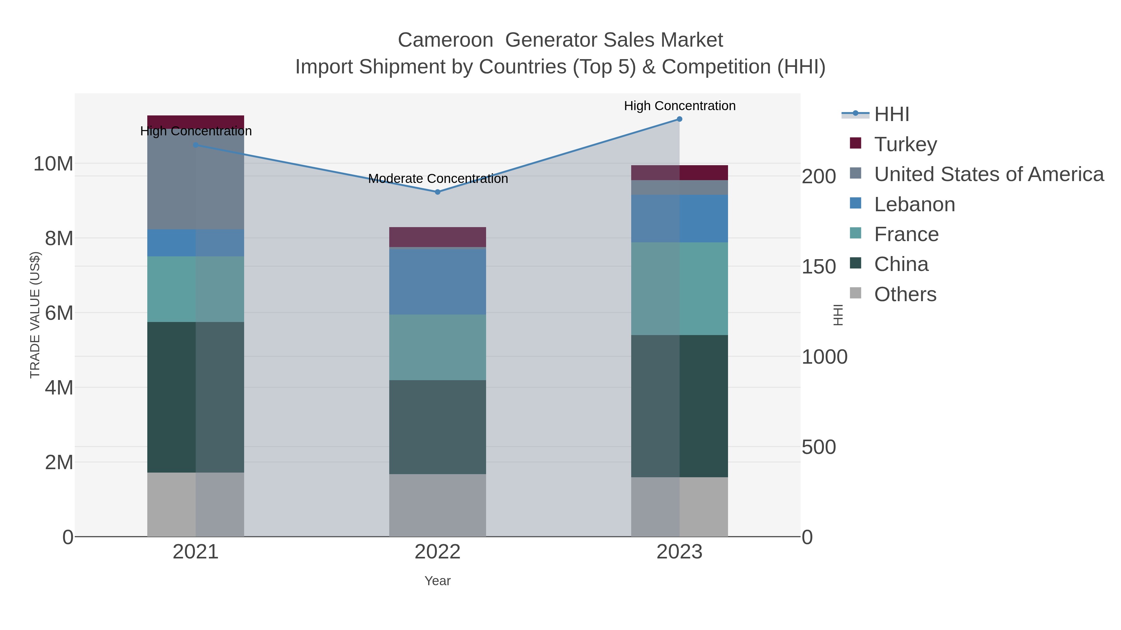 Cameroon Generator Sales Market Import Shipment by Countries (Top 5) & Competition (HHI)