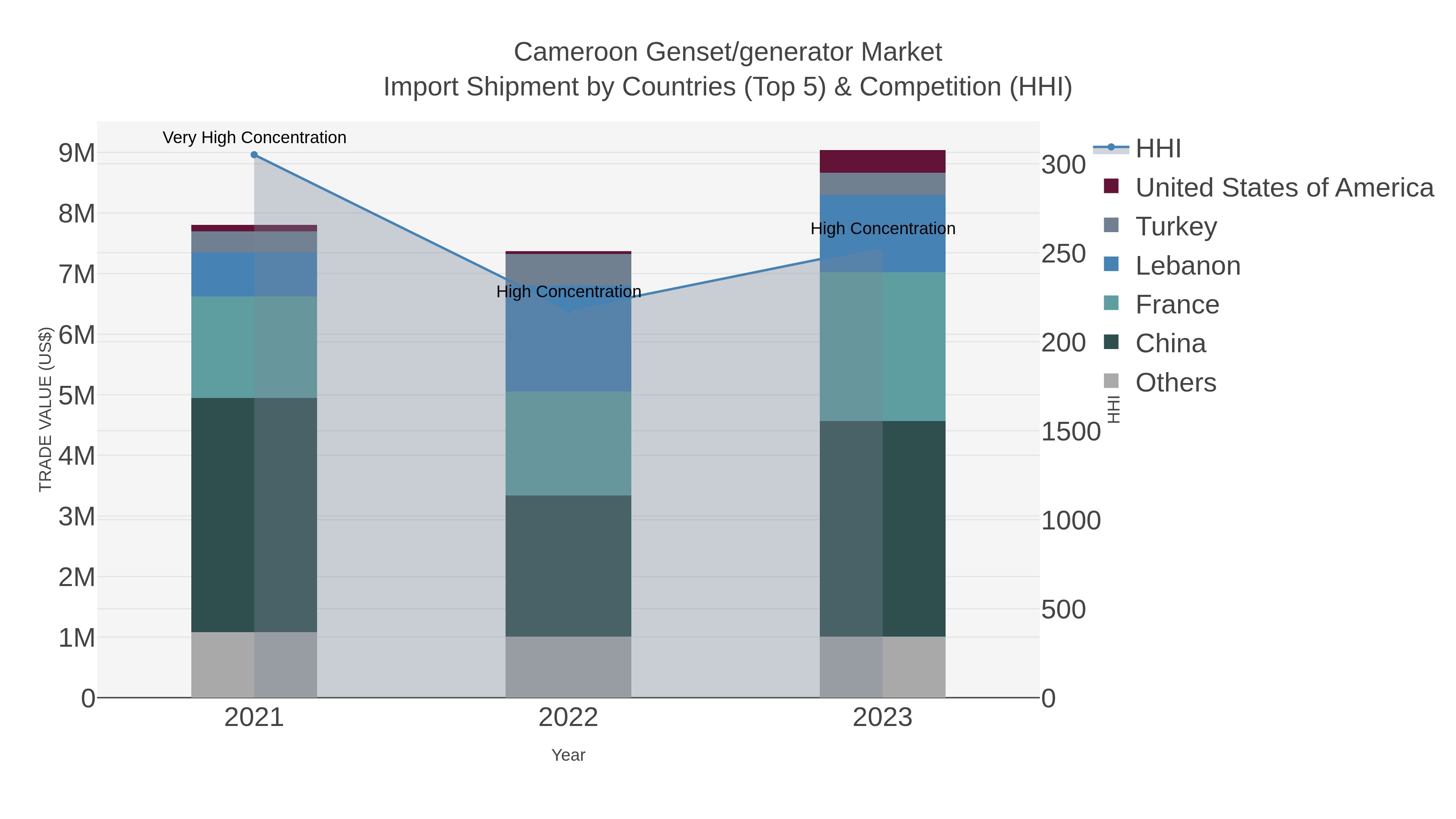 Cameroon Genset/generator Market Import Shipment by Countries (Top 5) & Competition (HHI)