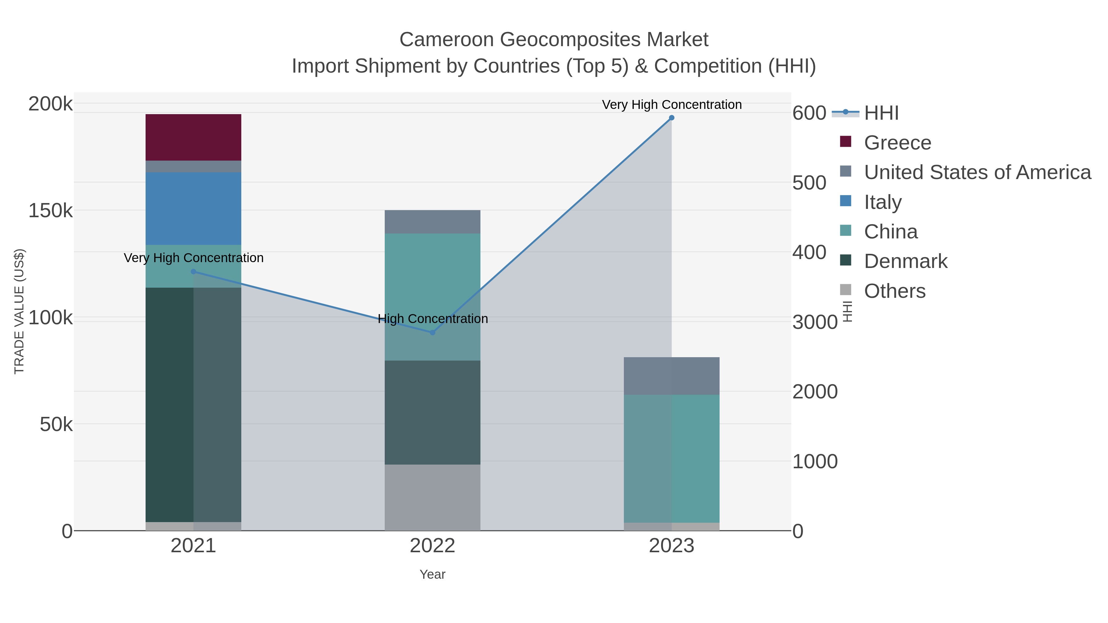 Cameroon Geocomposites Market Import Shipment by Countries (Top 5) & Competition (HHI)