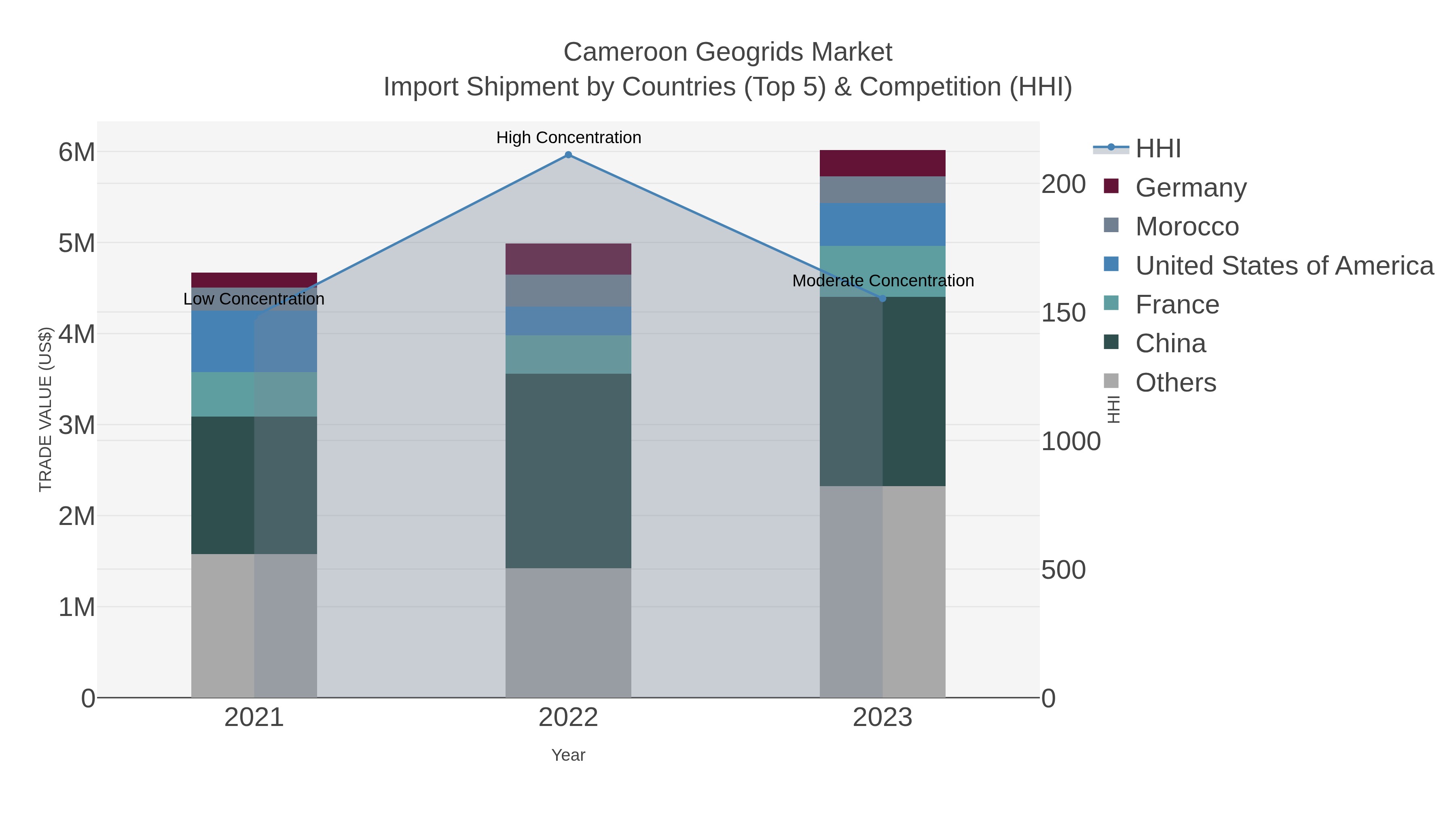 Cameroon Geogrids Market Import Shipment by Countries (Top 5) & Competition (HHI)