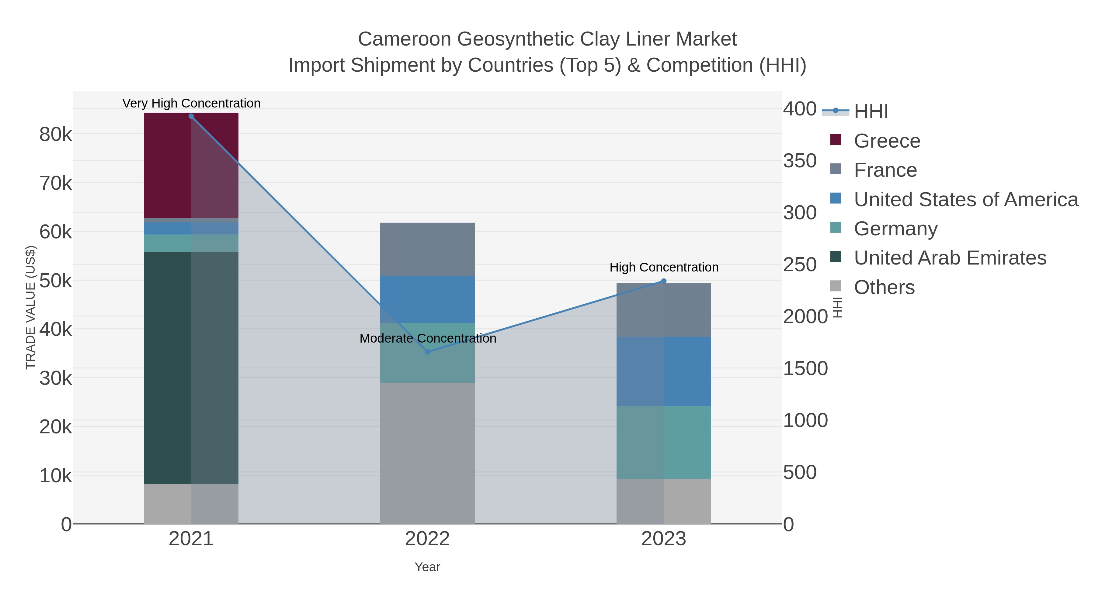 Cameroon Geosynthetic Clay Liner Market Import Shipment by Countries (Top 5) & Competition (HHI)