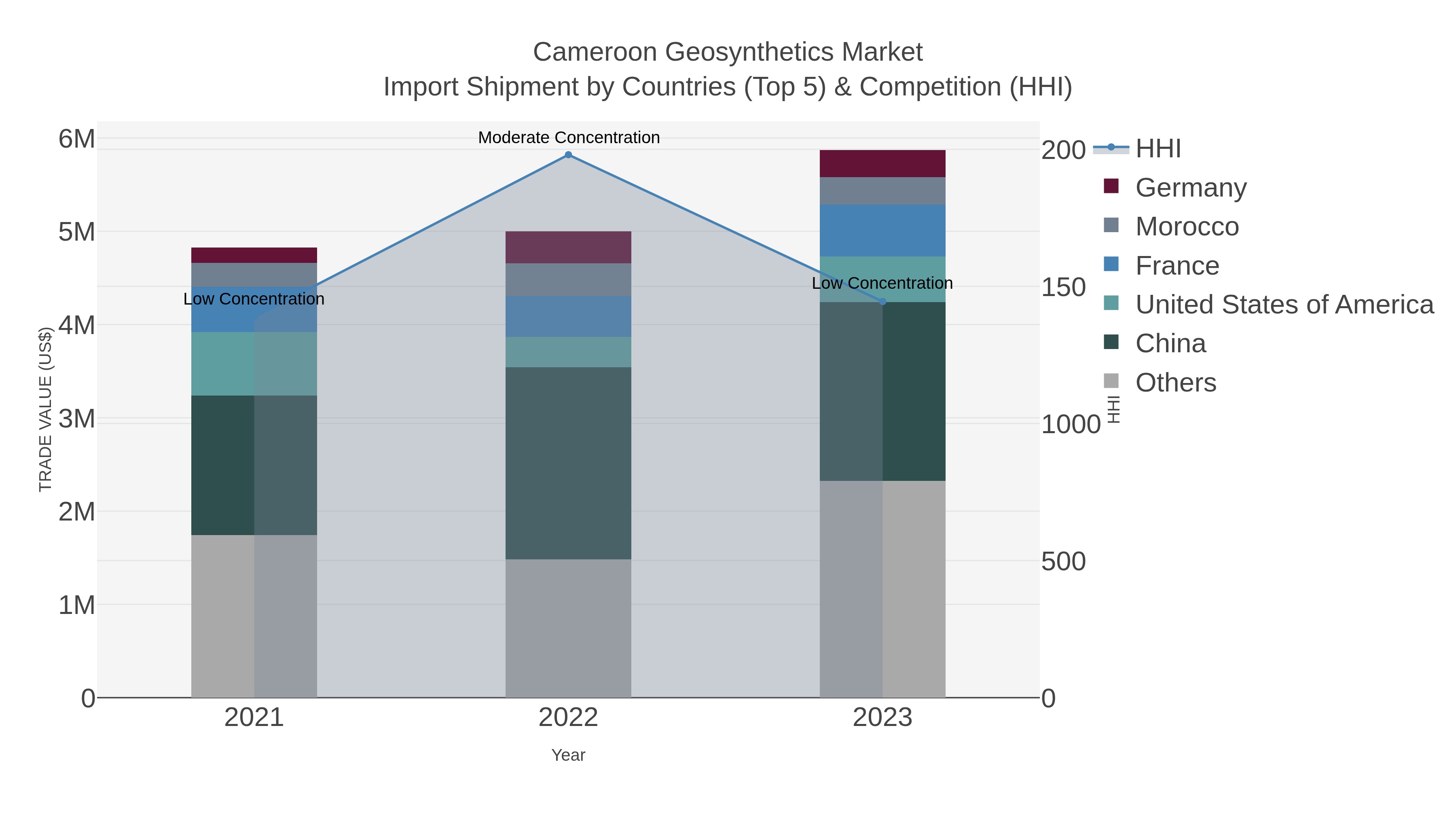 Cameroon Geosynthetics Market Import Shipment by Countries (Top 5) & Competition (HHI)