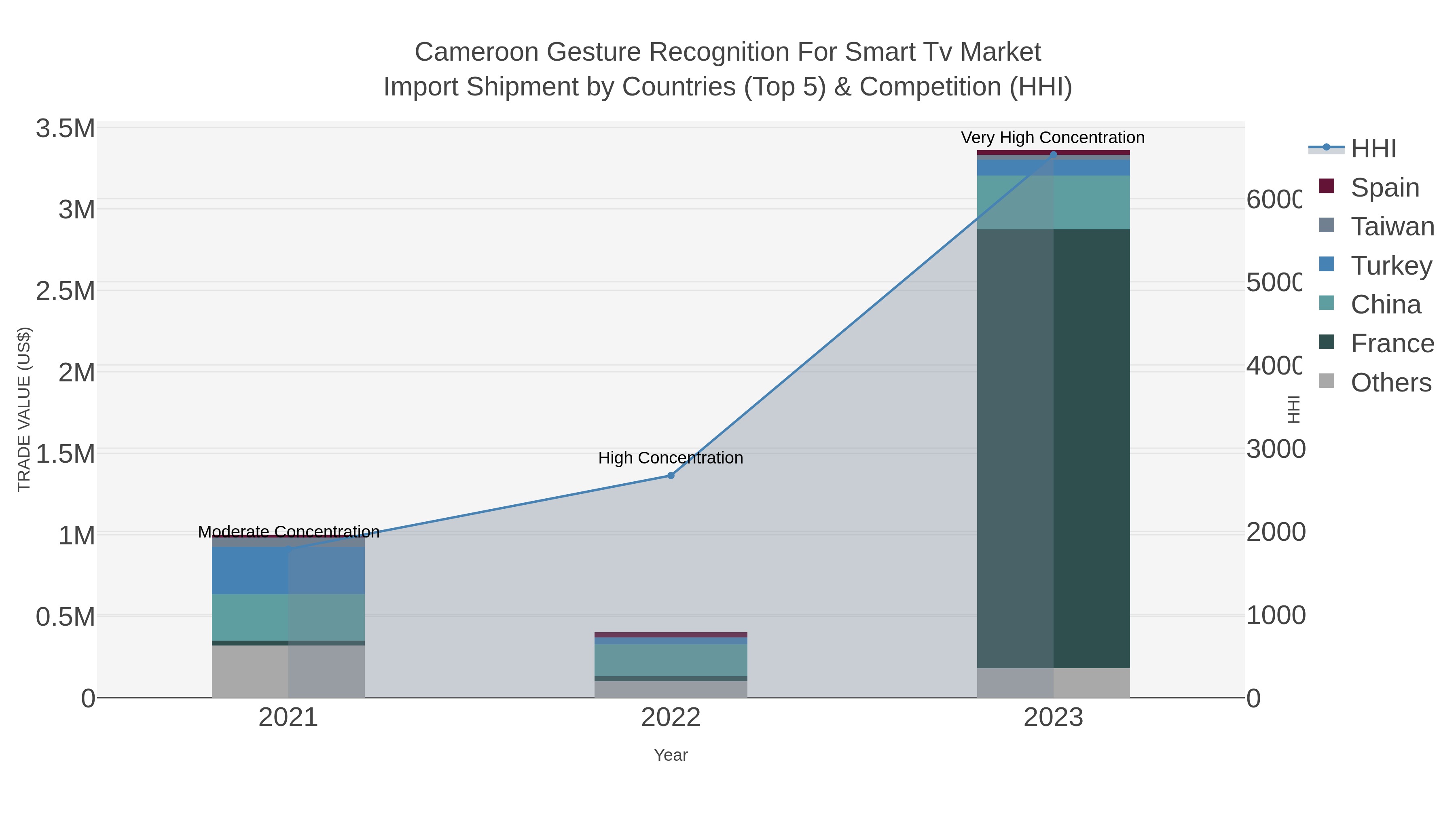 Cameroon Gesture Recognition For Smart Tv Market Import Shipment by Countries (Top 5) & Competition (HHI)