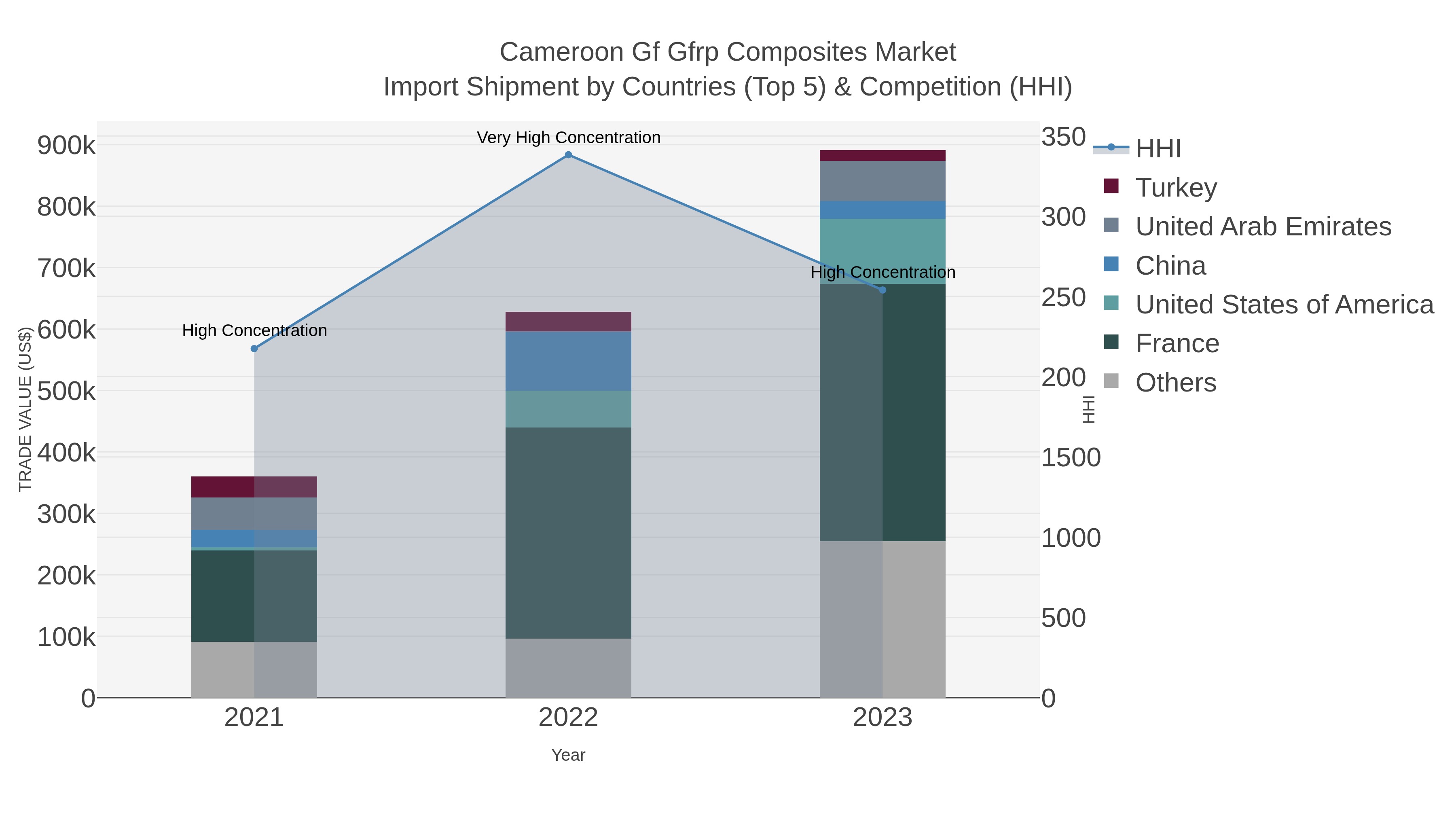Cameroon Gf Gfrp Composites Market Import Shipment by Countries (Top 5) & Competition (HHI)