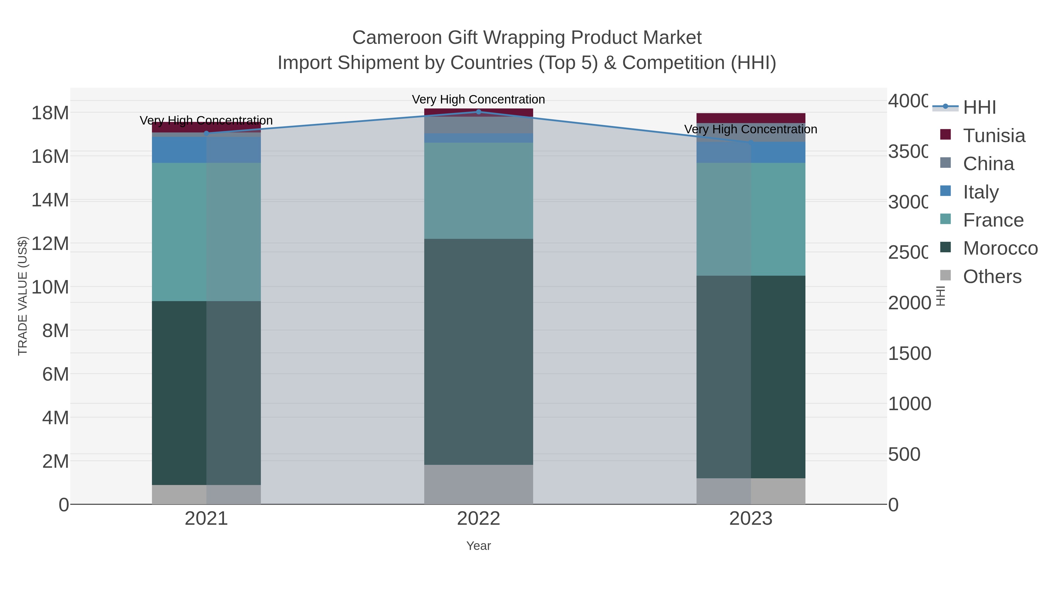 Cameroon Gift Wrapping Product Market Import Shipment by Countries (Top 5) & Competition (HHI)