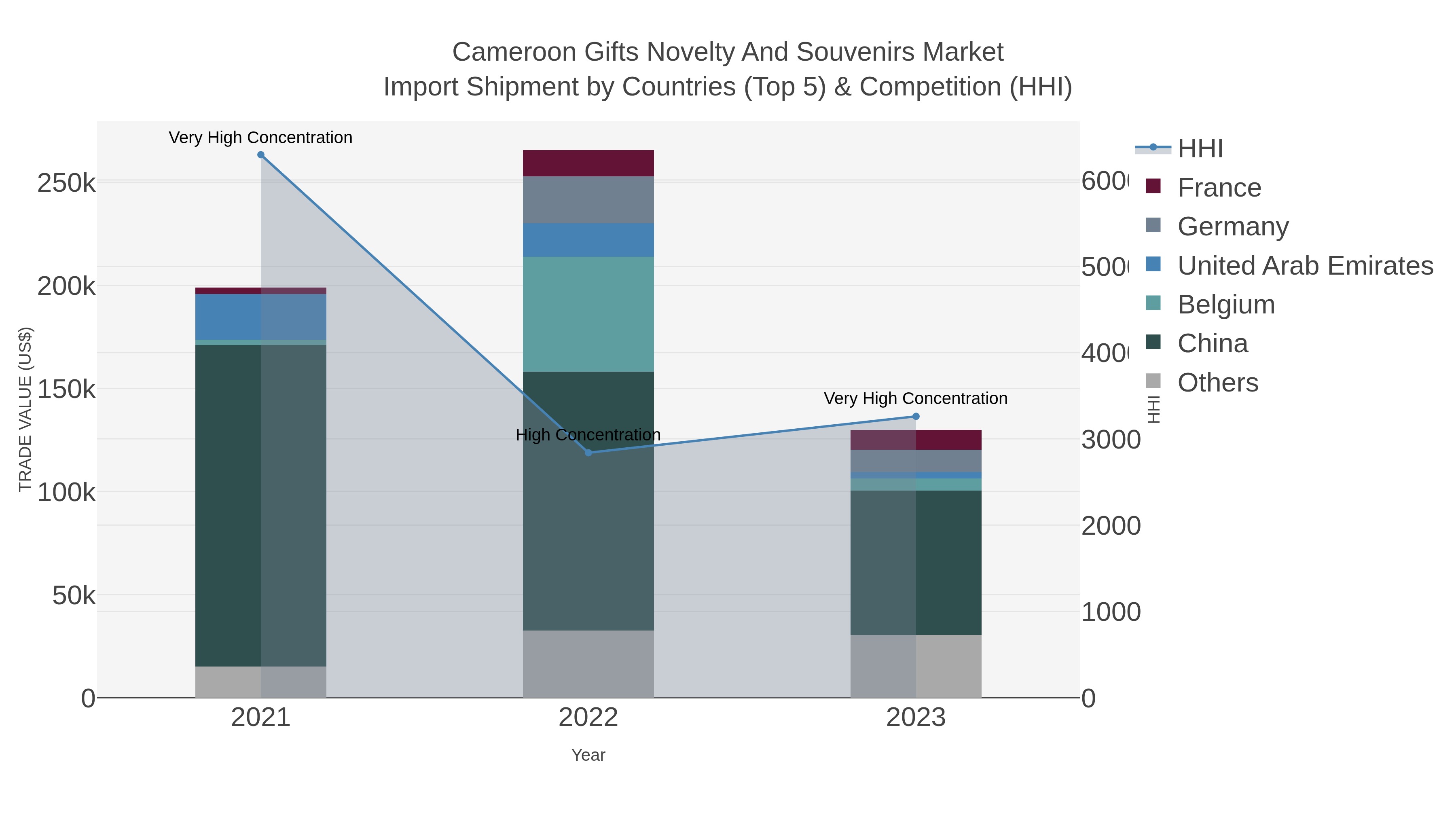 Cameroon Gifts Novelty And Souvenirs Market Import Shipment by Countries (Top 5) & Competition (HHI)