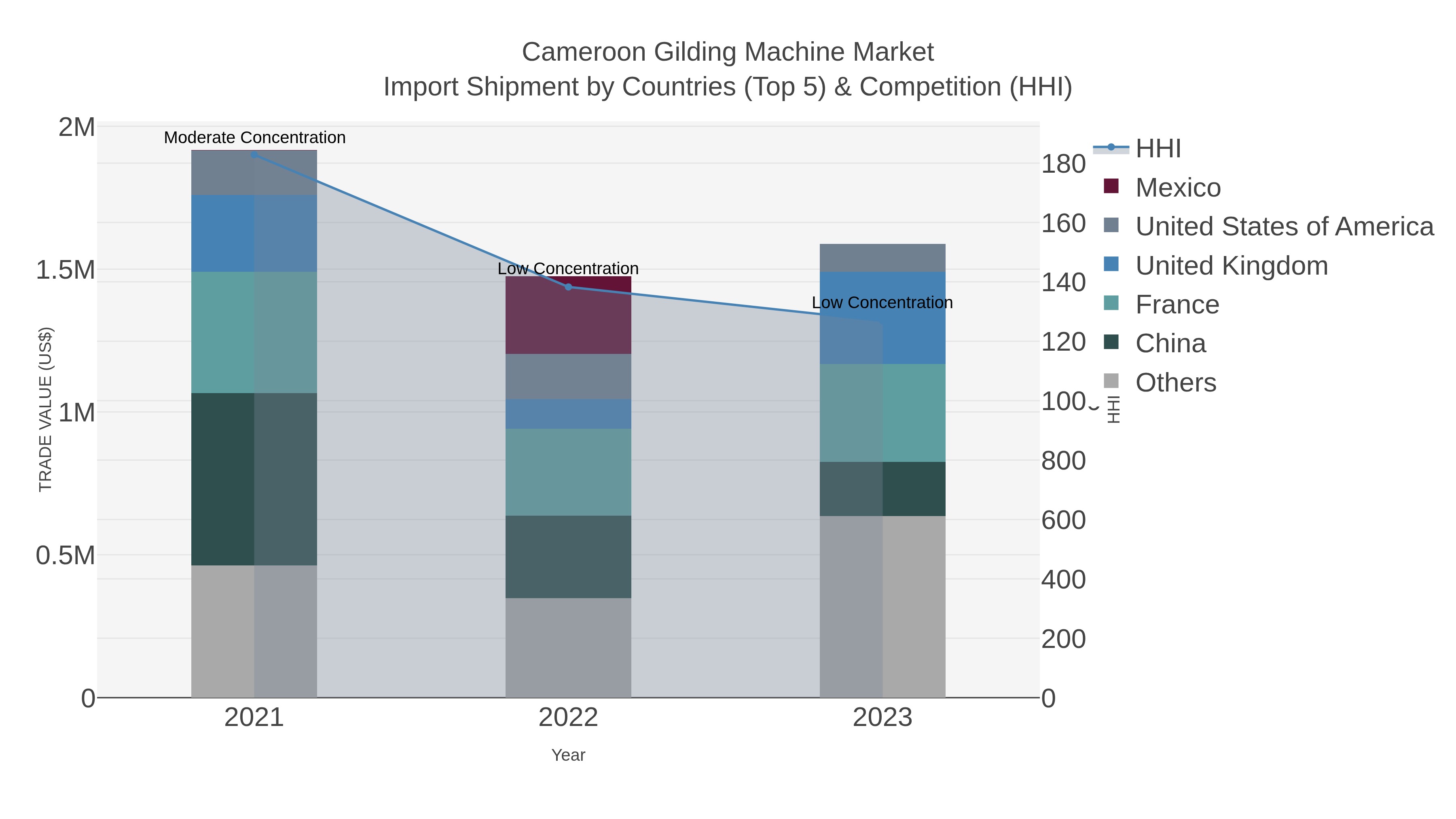 Cameroon Gilding Machine Market Import Shipment by Countries (Top 5) & Competition (HHI)