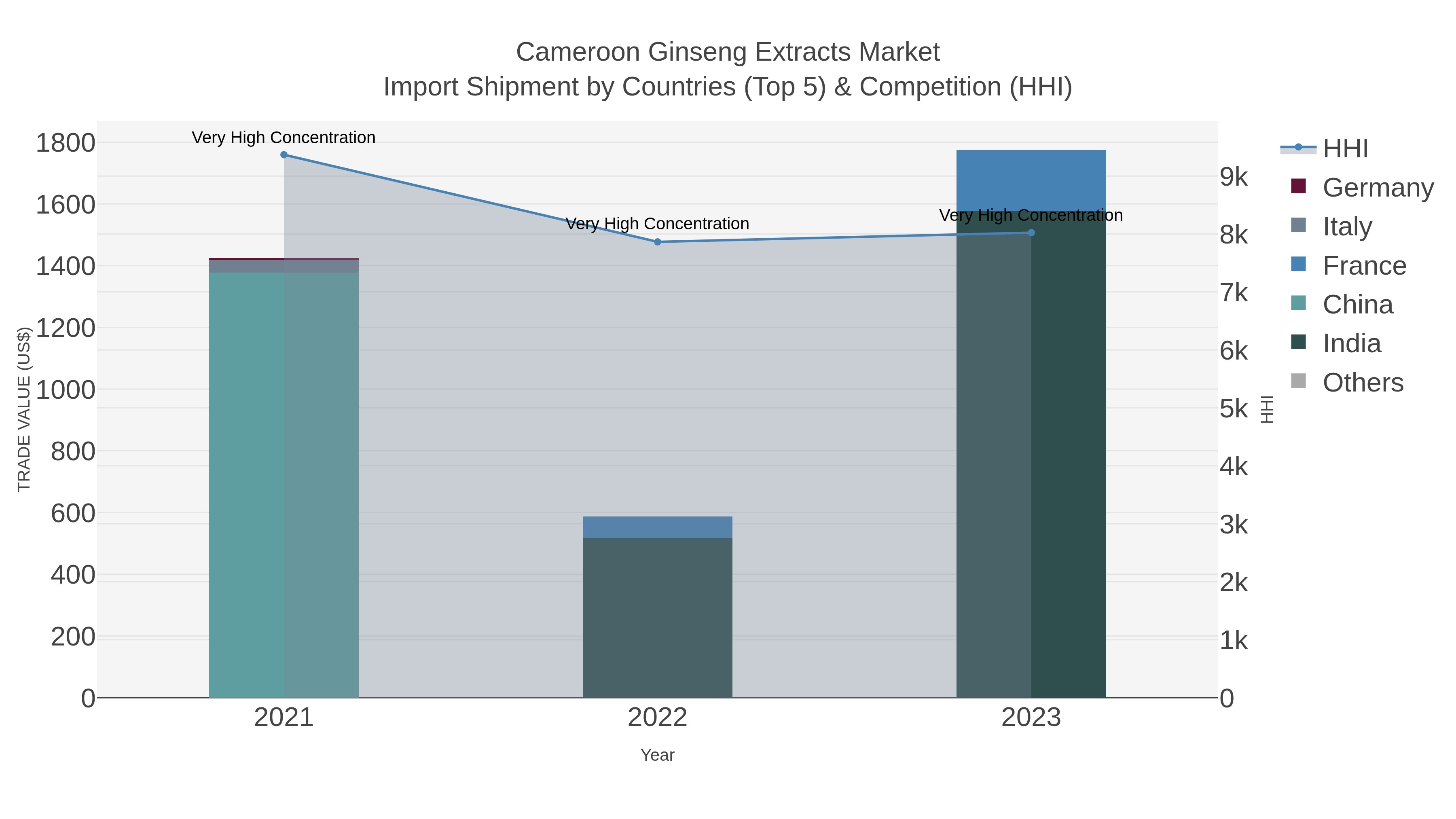 Cameroon Ginseng Extracts Market Import Shipment by Countries (Top 5) & Competition (HHI)