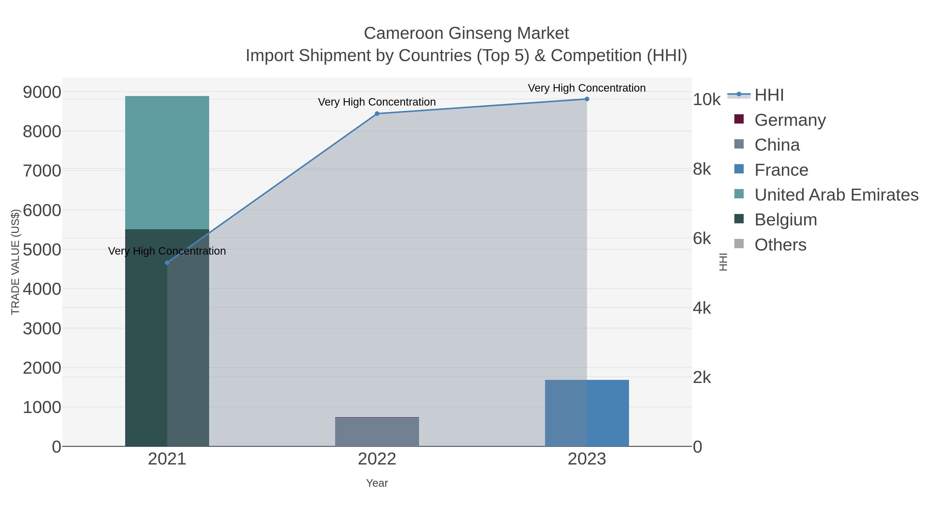 Cameroon Ginseng Market Import Shipment by Countries (Top 5) & Competition (HHI)