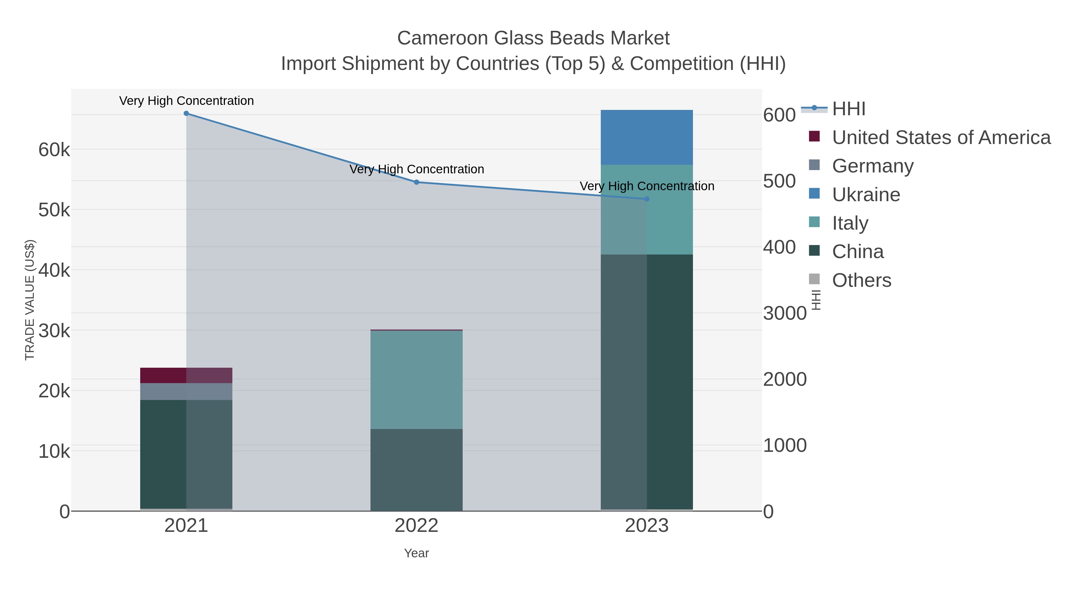 Cameroon Glass Beads Market Import Shipment by Countries (Top 5) & Competition (HHI)