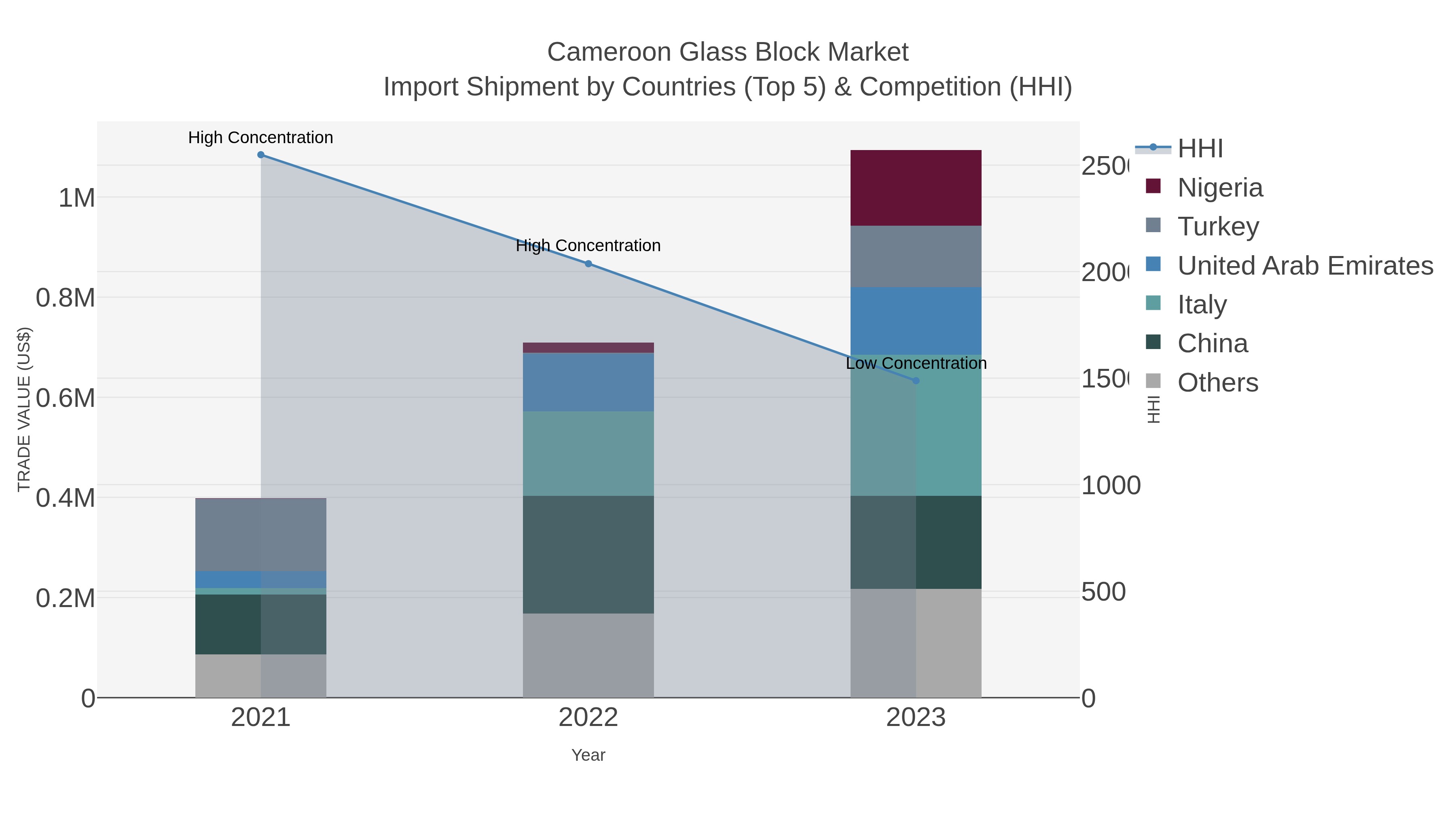 Cameroon Glass Block Market Import Shipment by Countries (Top 5) & Competition (HHI)