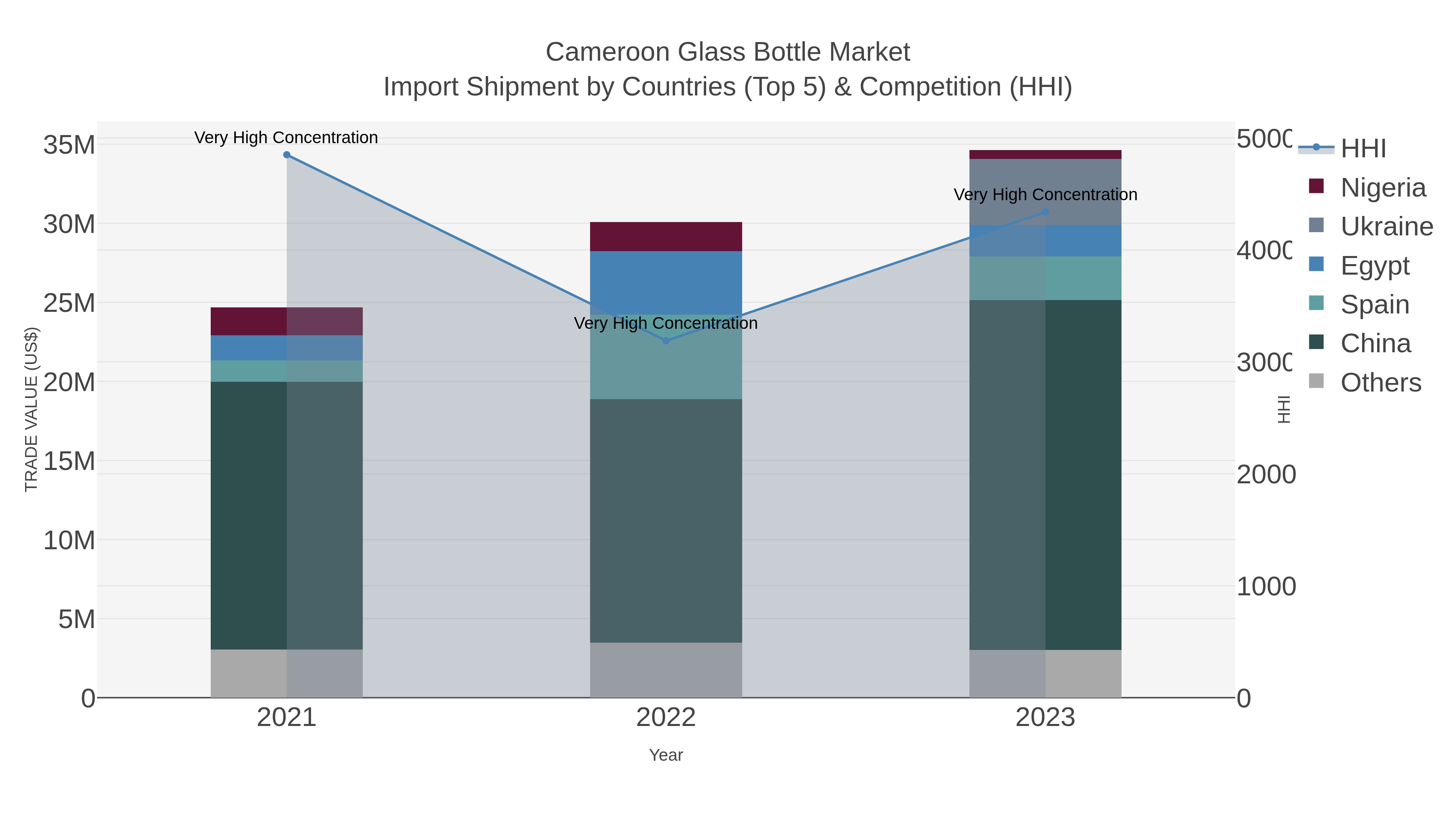 Cameroon Glass Bottle Market Import Shipment by Countries (Top 5) & Competition (HHI)