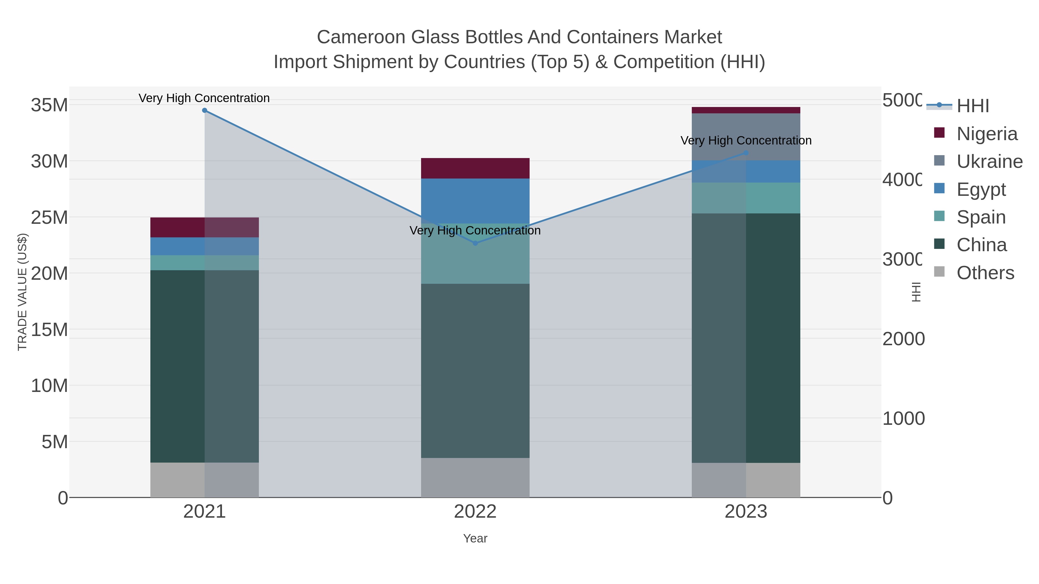 Cameroon Glass Bottles And Containers Market Import Shipment by Countries (Top 5) & Competition (HHI)