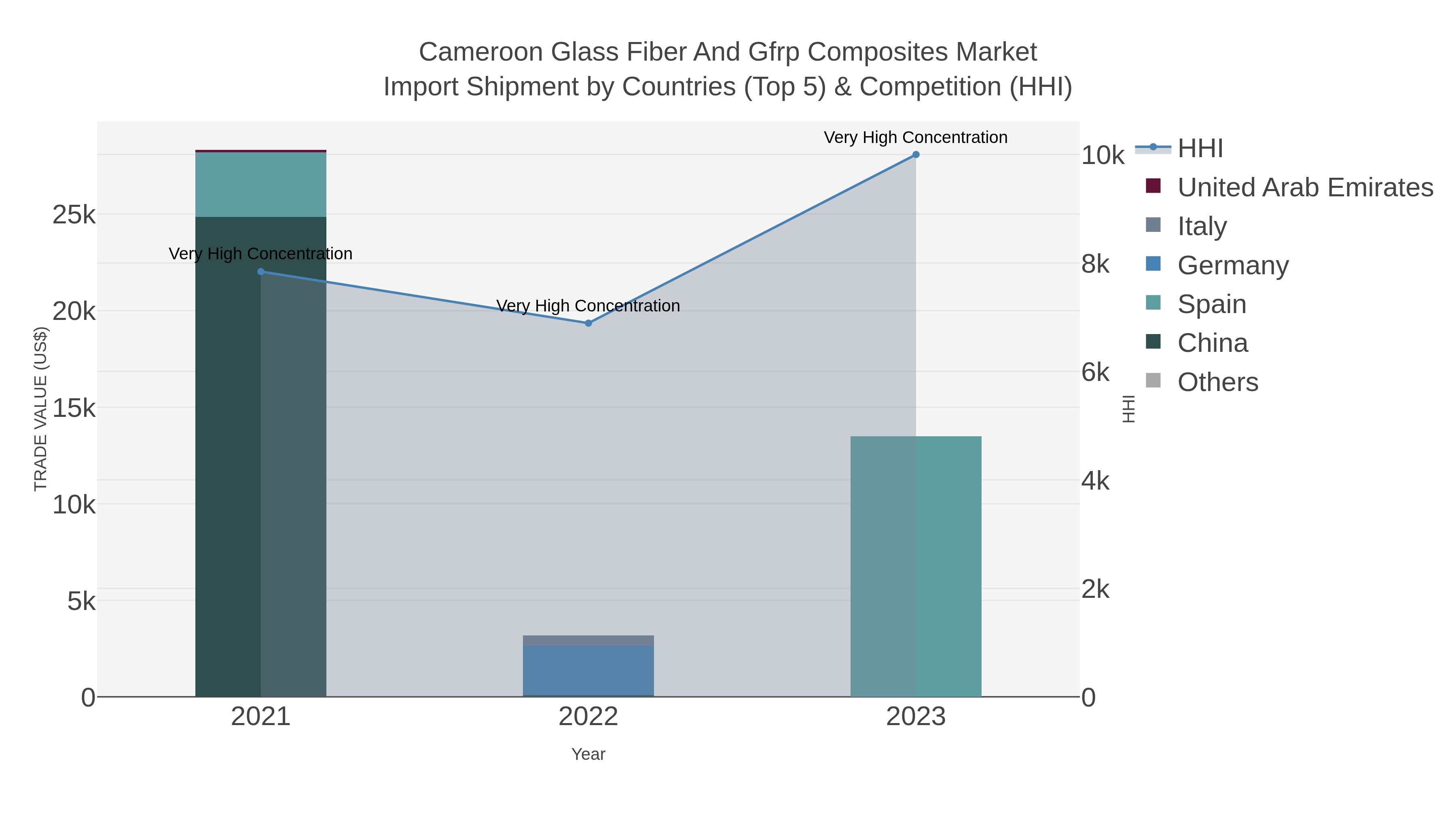 Cameroon Glass Fiber And Gfrp Composites Market Import Shipment by Countries (Top 5) & Competition (HHI)