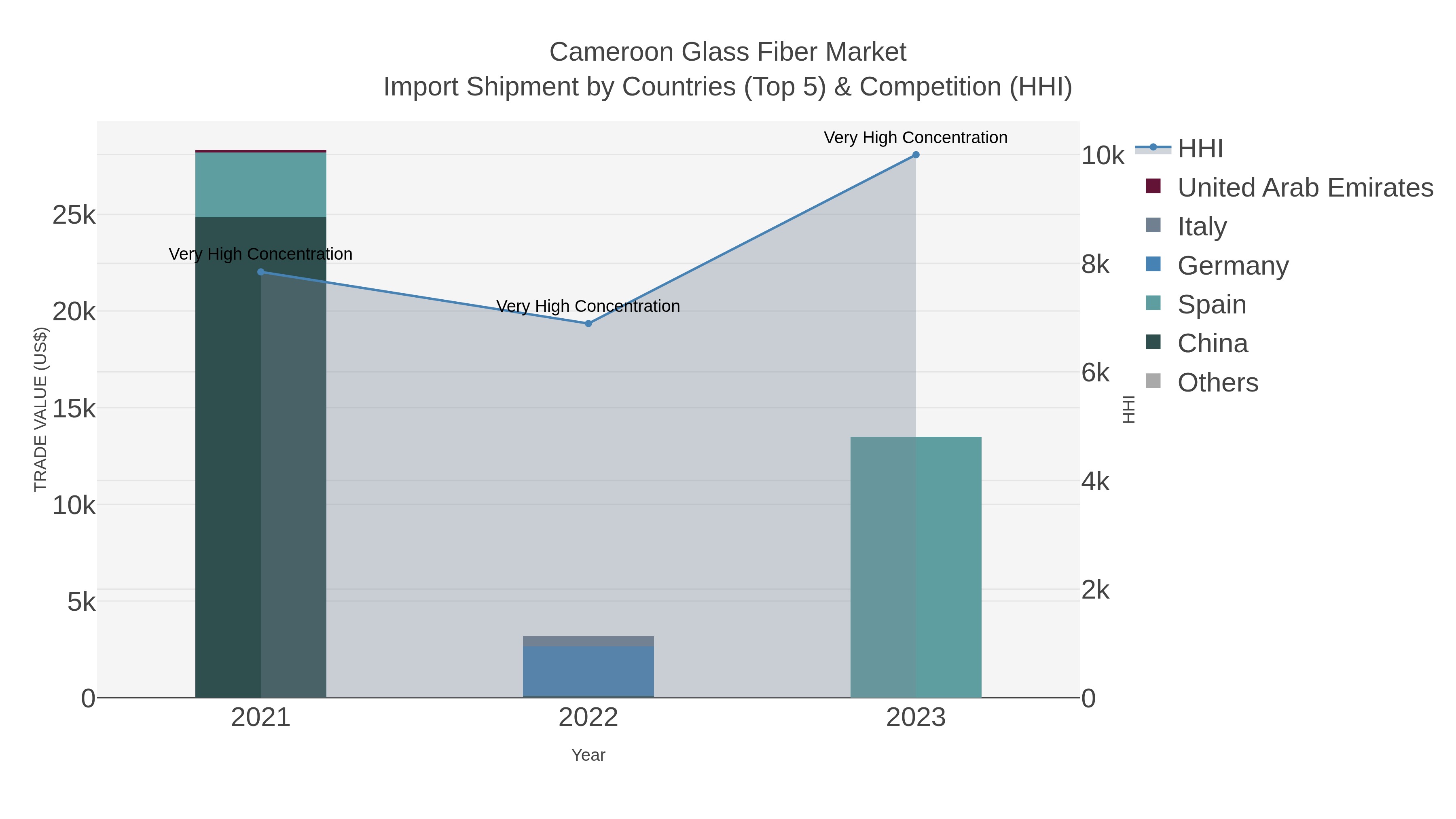 Cameroon Glass Fiber Market Import Shipment by Countries (Top 5) & Competition (HHI)