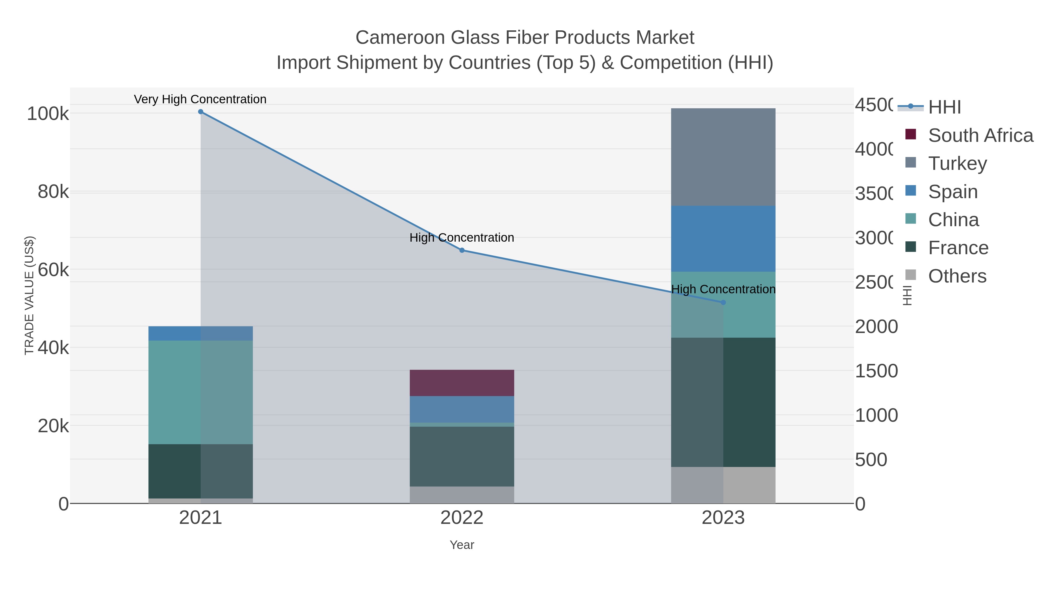 Cameroon Glass Fiber Products Market Import Shipment by Countries (Top 5) & Competition (HHI)