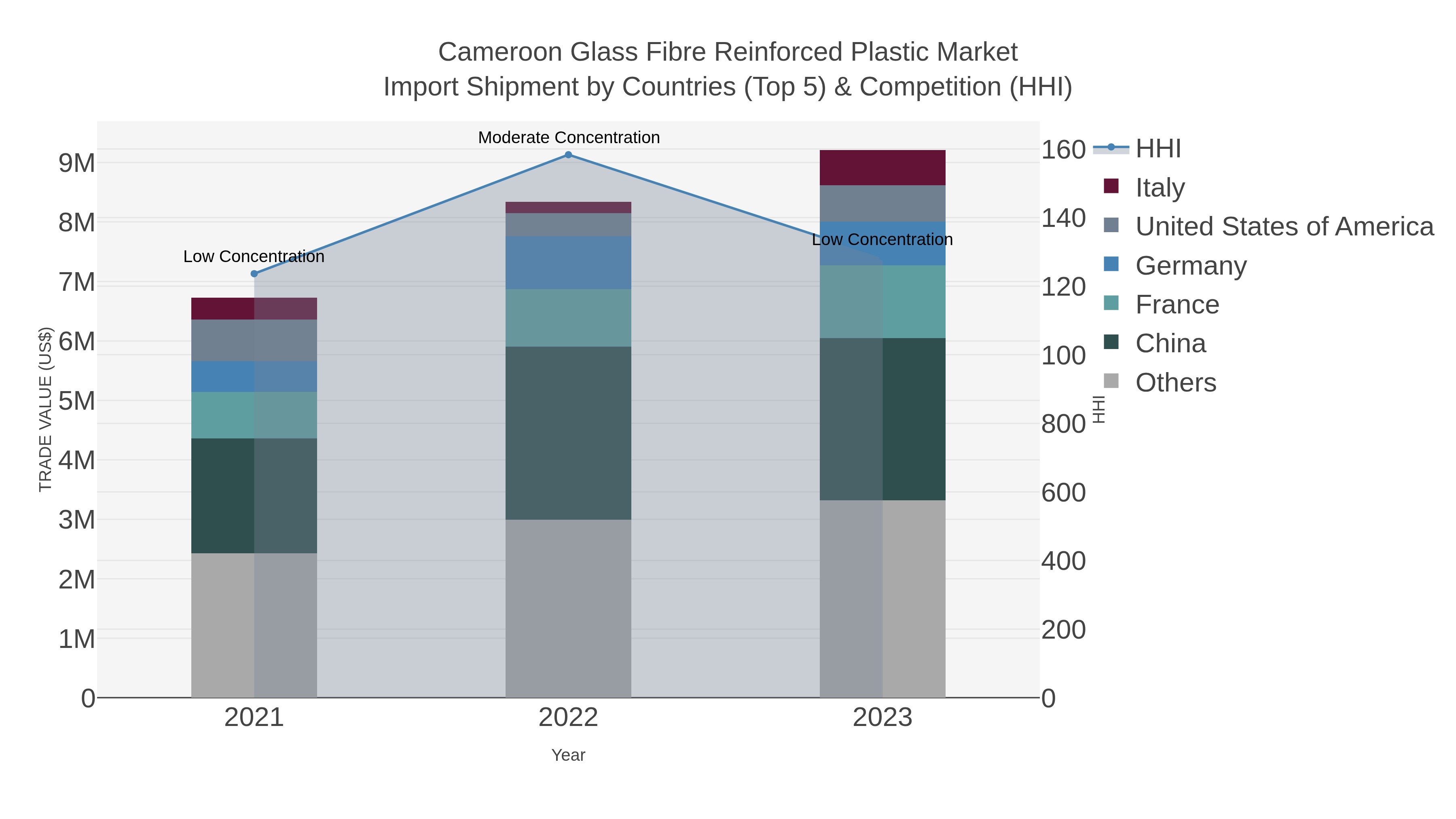 Cameroon Glass Fibre Reinforced Plastic Market Import Shipment by Countries (Top 5) & Competition (HHI)
