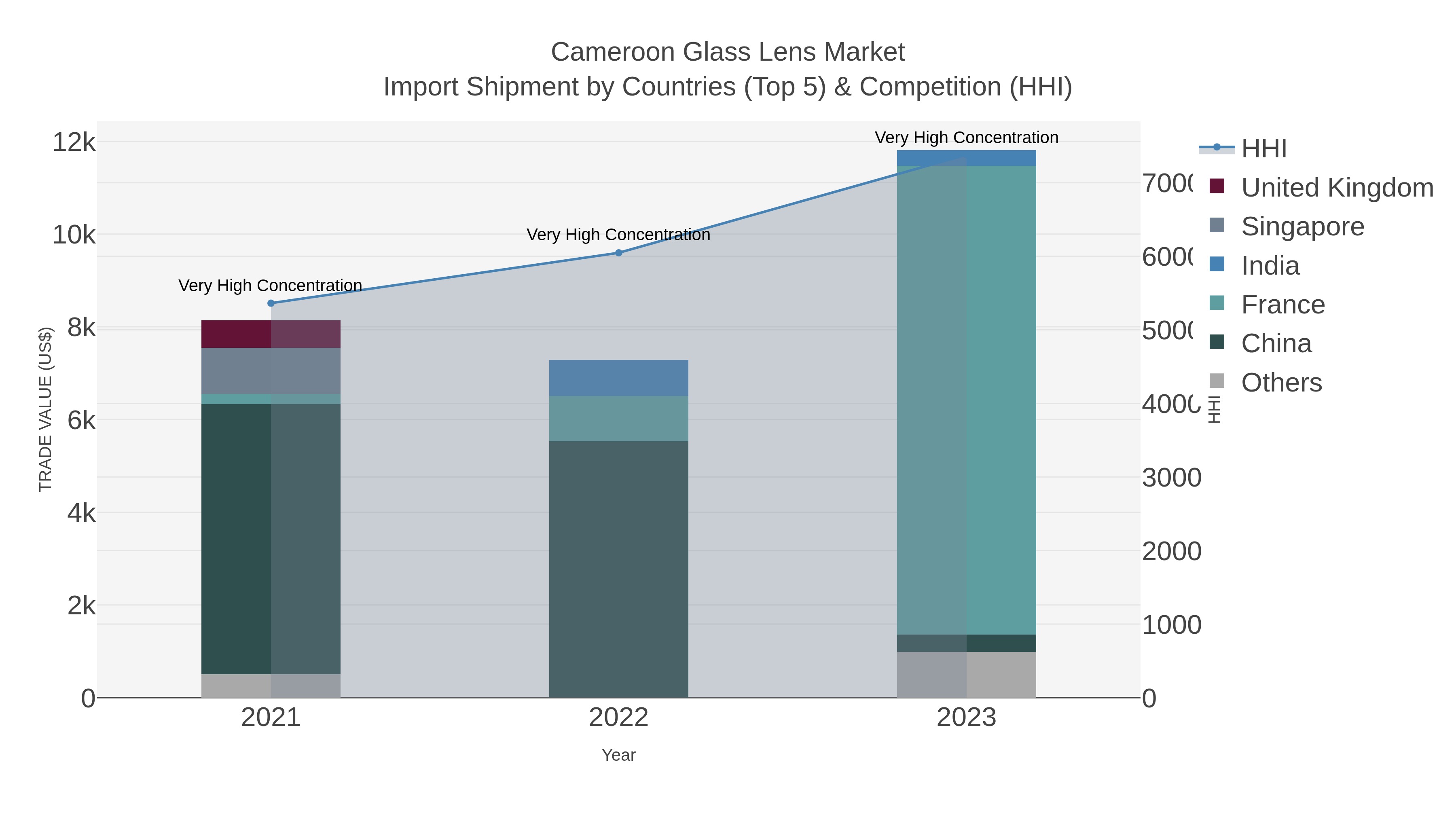 Cameroon Glass Lens Market Import Shipment by Countries (Top 5) & Competition (HHI)