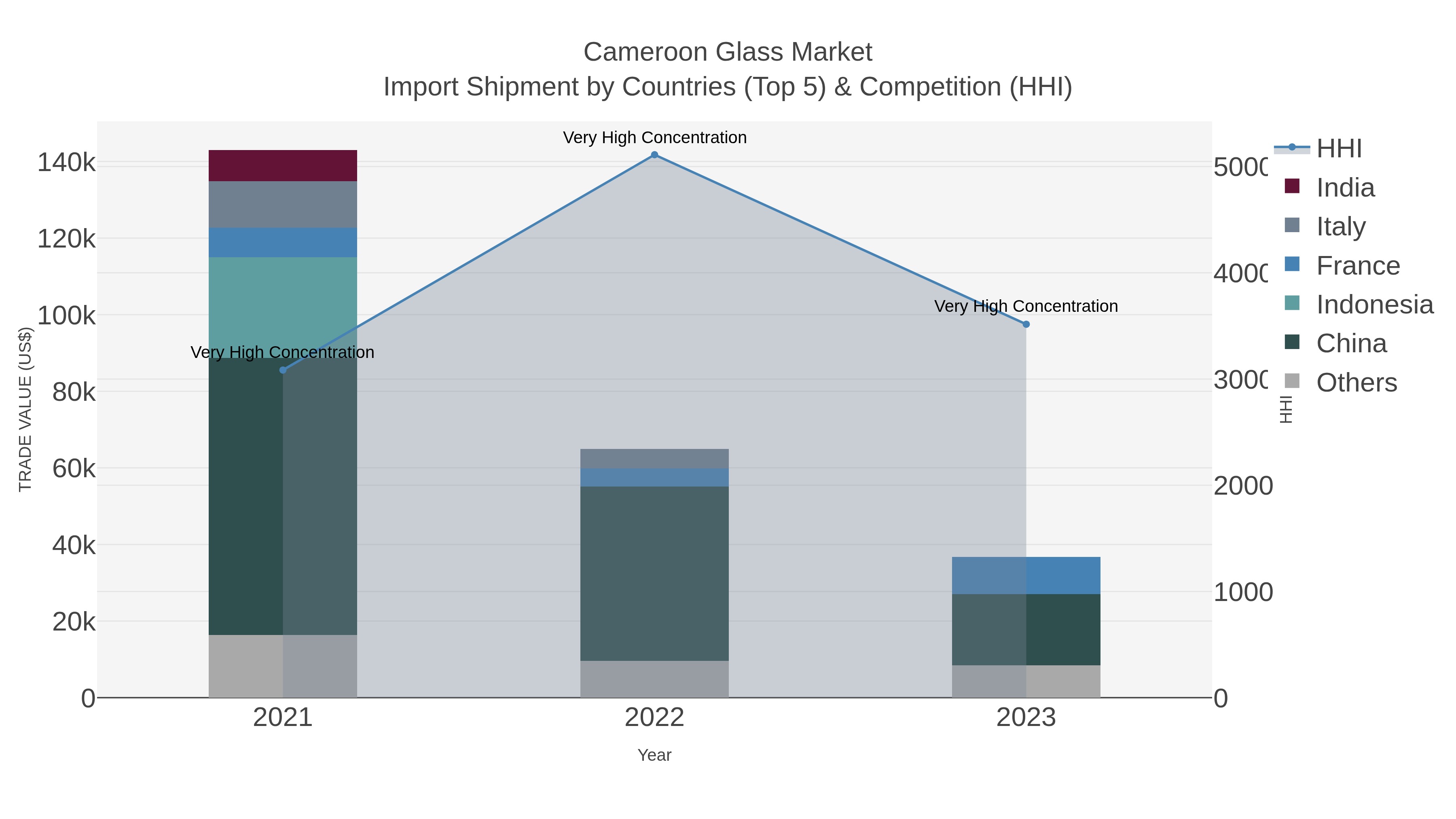 Cameroon Glass Market Import Shipment by Countries (Top 5) & Competition (HHI)