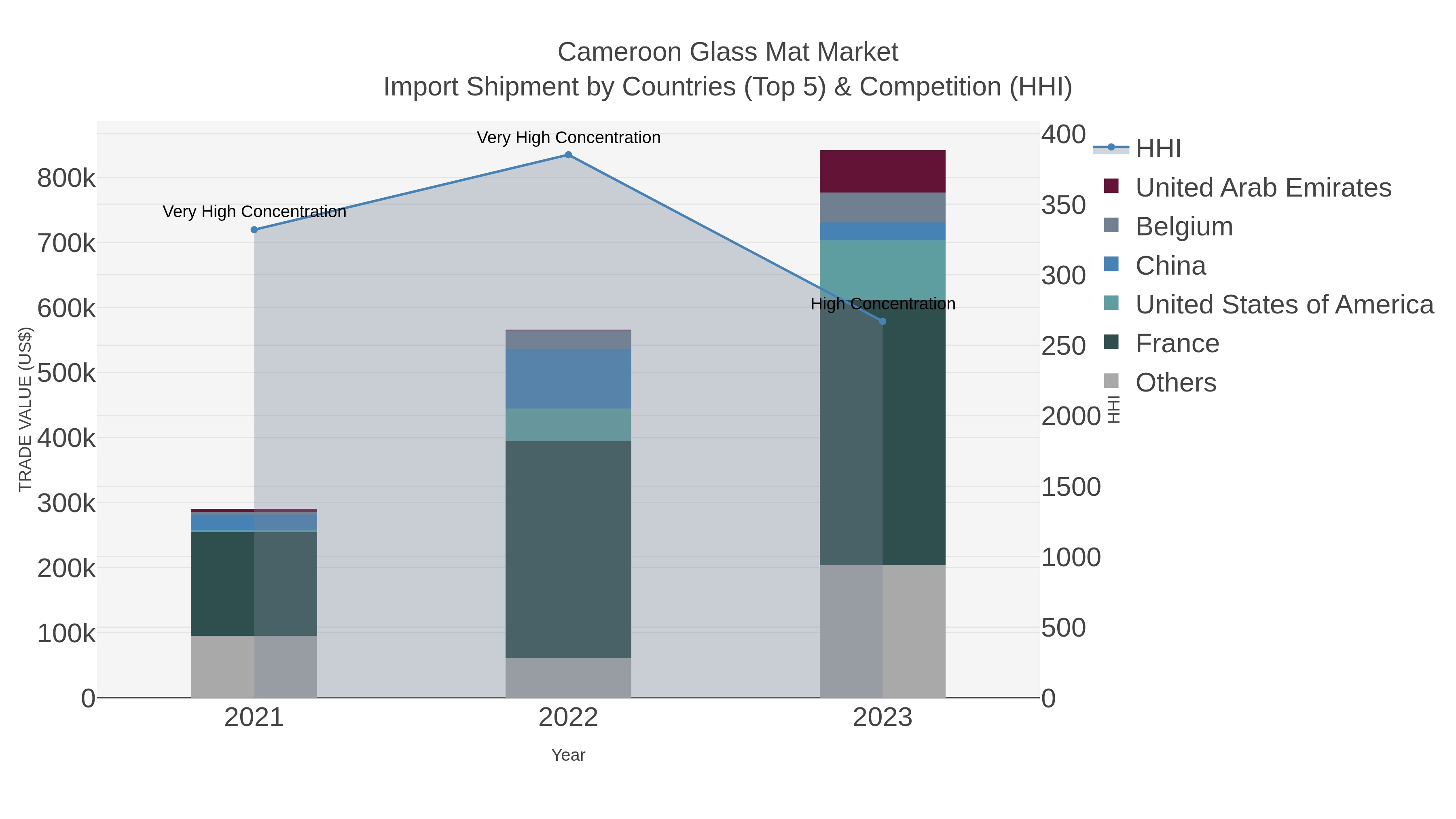 Cameroon Glass Mat Market Import Shipment by Countries (Top 5) & Competition (HHI)