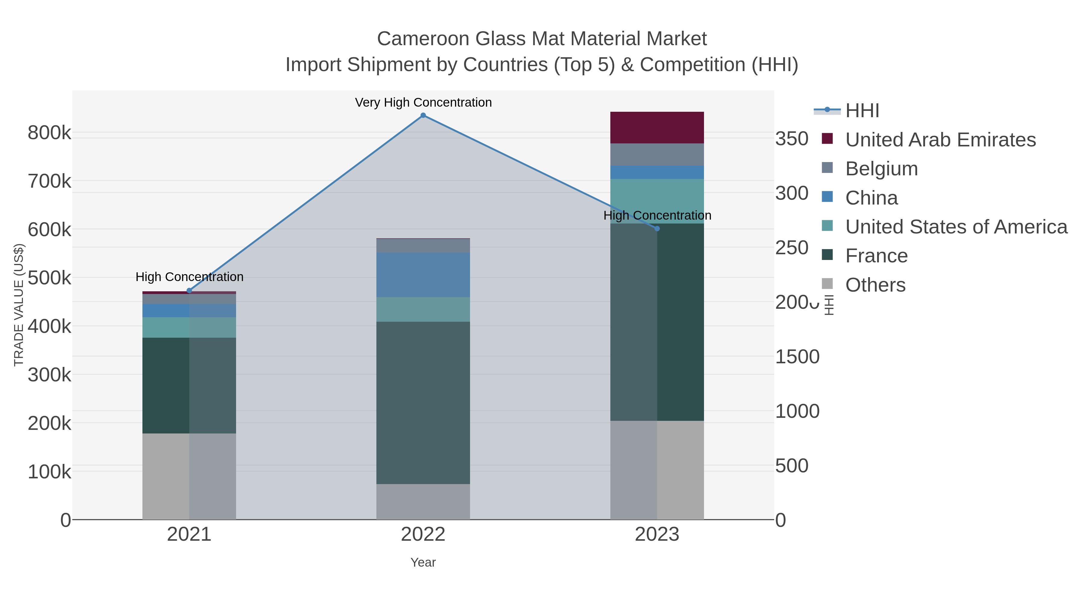Cameroon Glass Mat Material Market Import Shipment by Countries (Top 5) & Competition (HHI)