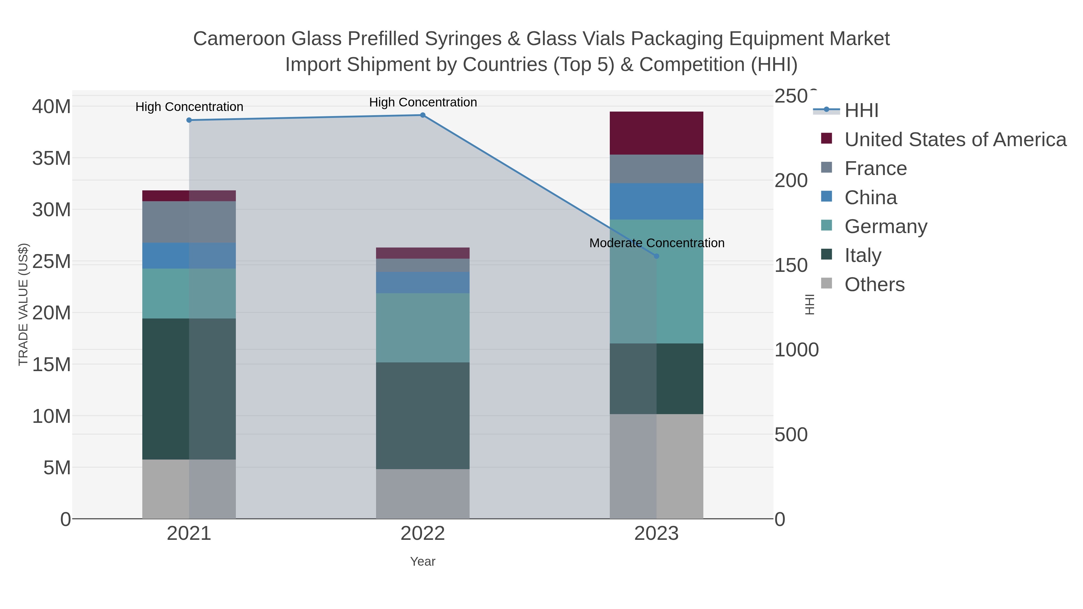 Cameroon Glass Prefilled Syringes & Glass Vials Packaging Equipment Market Import Shipment by Countries (Top 5) & Competition (HHI)