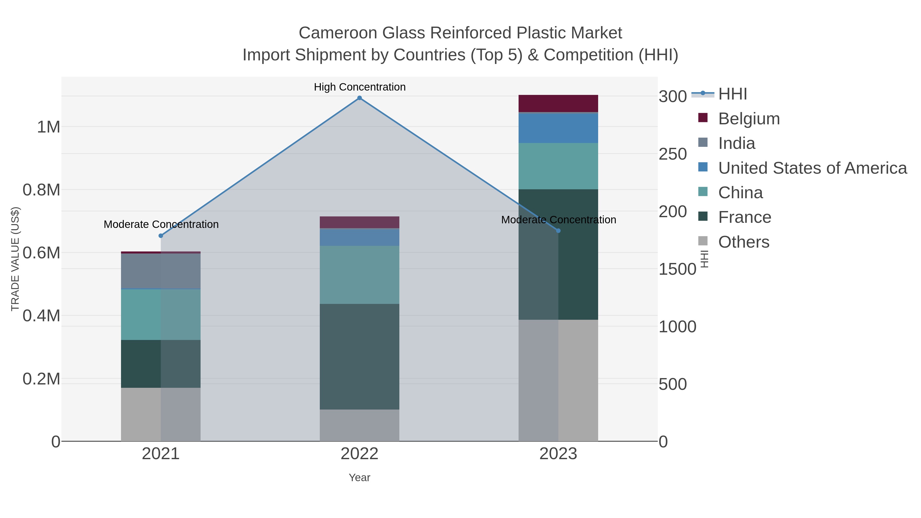 Cameroon Glass Reinforced Plastic Market Import Shipment by Countries (Top 5) & Competition (HHI)
