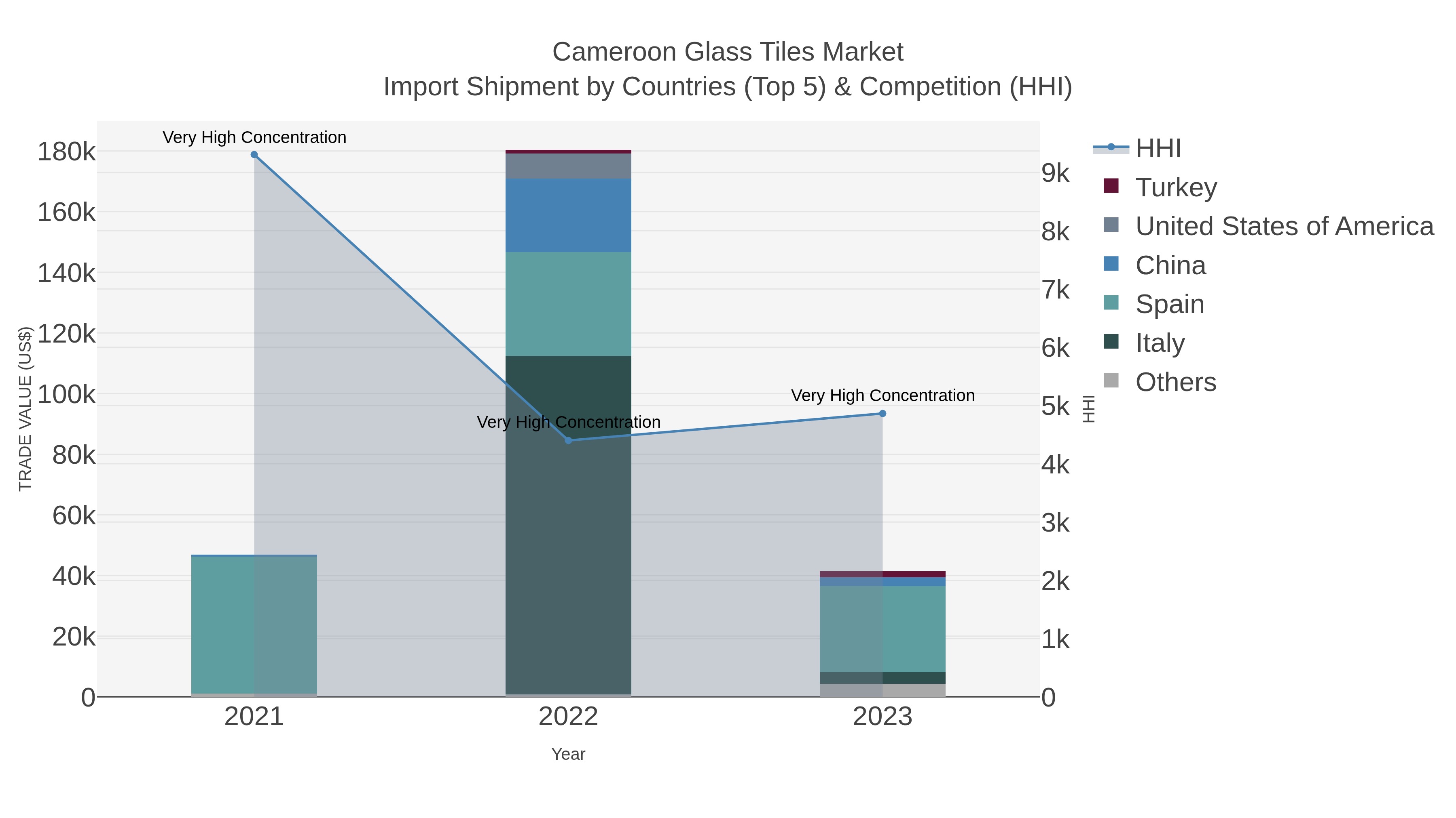 Cameroon Glass Tiles Market Import Shipment by Countries (Top 5) & Competition (HHI)
