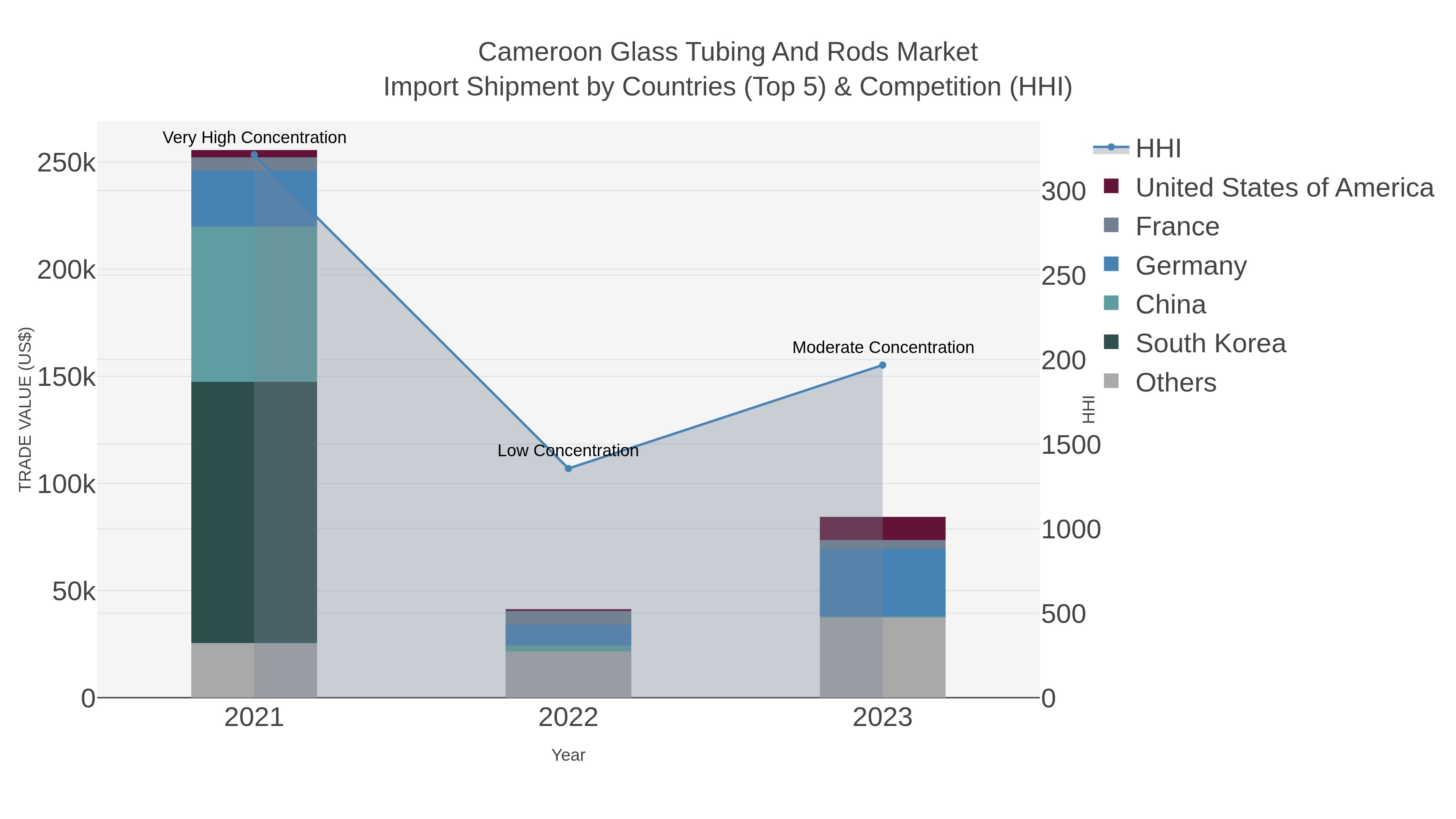 Cameroon Glass Tubing And Rods Market Import Shipment by Countries (Top 5) & Competition (HHI)