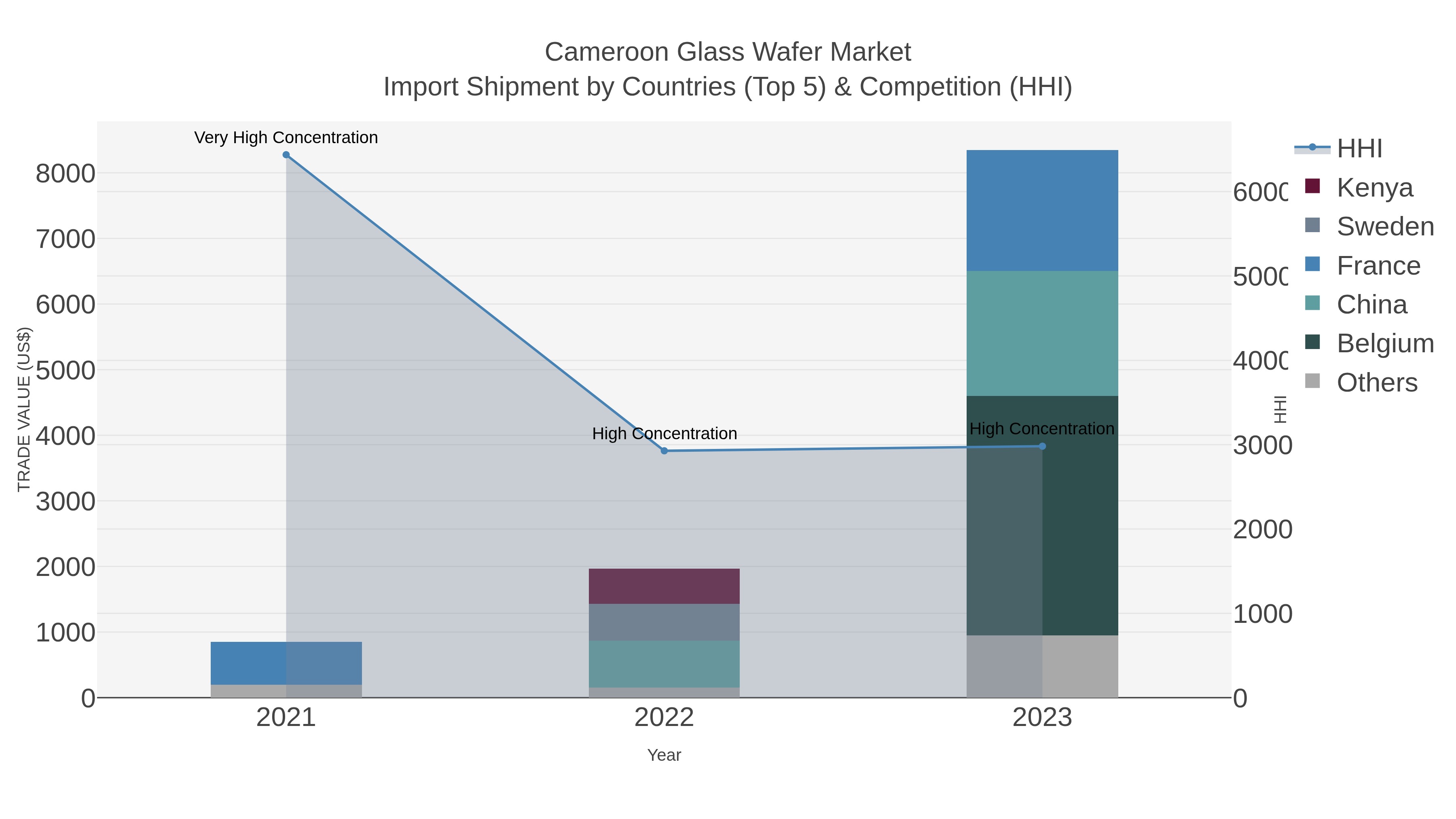 Cameroon Glass Wafer Market Import Shipment by Countries (Top 5) & Competition (HHI)